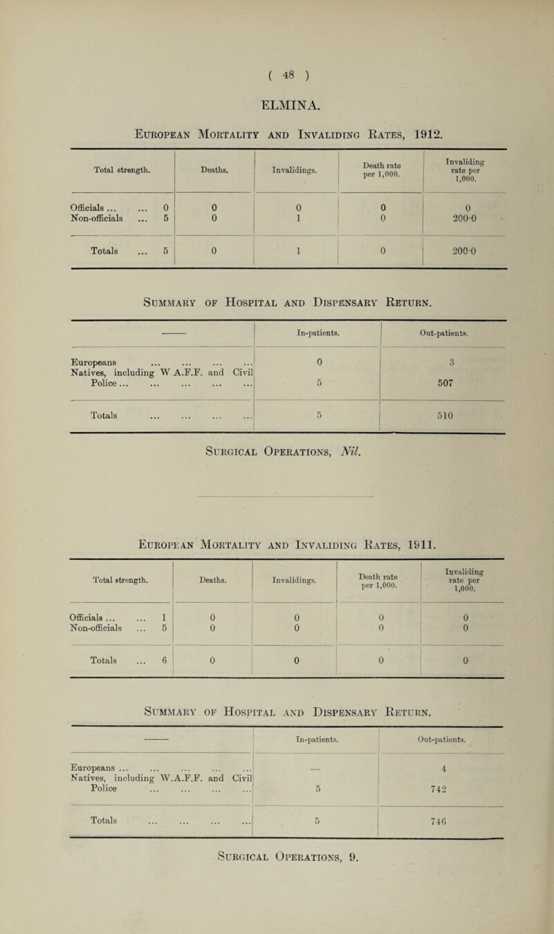 ELMINA. European Mortality and Invaliding Rates, 1912. Total strength. Deaths. Invalidings. Death rate per 1,000. Invaliding rate per 1,000. Officials ... ... 0 Non-officials ... 5 0 0 0 1 o o 0 200-0 Totals ... 5 0 1 0 200-0 Summary of Hospital and Dispensary Return. In-patients. Out-patients. Europeans Natives, including W A.F.F. and Civil 0 3 Police ... 5 507 TotSils ••• ••• •*. 5 510 Surgical Operations, Nil. European Mortality and Invaliding Rates, 1911. Total strength. Deaths. Invalidings. Death rate per 1,000. Invaliding rate per 1,000. Officials ... ... 1 Non-officials ... 5 0 0 0 0 0 0 0 0 Totals ... 6 0 0 0 0 Summary of Hospital and Dispensary Return. In-patients. Out-patients. Europeans ... Natives, including W.A.F.F. and Civil 4 Police 5 742 Totals 5 746