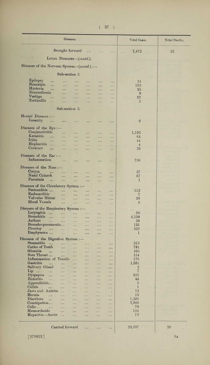 Diseases. Total Cases. Total Deaths. Brought forward 7,472 26 Local Diseases—(contd.). Diseases of the Nervous System—(contd.):— Sub-section 2. Epilepsy 24 Neuralgia 152 Hysteria 25 Neurasthenia 9 Vertigo 57 Torticollis 5 Sub-section 3. Mental Diseases Insanity 6 Diseases of the Eye :— Conjunctivitis 1,192 Keratitis 64 Iritis 44 Blepharitis ... 4 Cataract 25 Diseases of the Ear:— Inflammation 736 Diseases of the Nose :— Coryza 37 Nasal Catarrh 67 Parosinia 1 Diseases of the Circulatory System :— Pericarditis ... 113 Endocarditis 7 Valvular Mitral 38 Blood Vessels 9 Diseases of the Respiratory System :— Laryngitis ... 50 Bronchitis ... 4,150 Asthma 39 Broncho-pneumonia... 131 Pleurisy 329 Emphysema ... 1 Diseases of the Digestive System :—- Stomatitis 313 Caries of Teeth 781 Glossitis 105 Sore Throat ... 154 Inflammation of Tonsils ... 176 Gastritis 1.031 Salivary Gland 2 Lip ... 7 Dyspepsia 525 Enteritis 44 Appendicitis... 5 Colitis 1 Jaws and Antrim ... 13 Hernia 13 Diarrhcea 1,205 Constipation... 3,948 Colic... 70 Hemorrhoids 144 Hepatitis—Acute ... 73 Carried forward 23,397 26 [279921] 9a