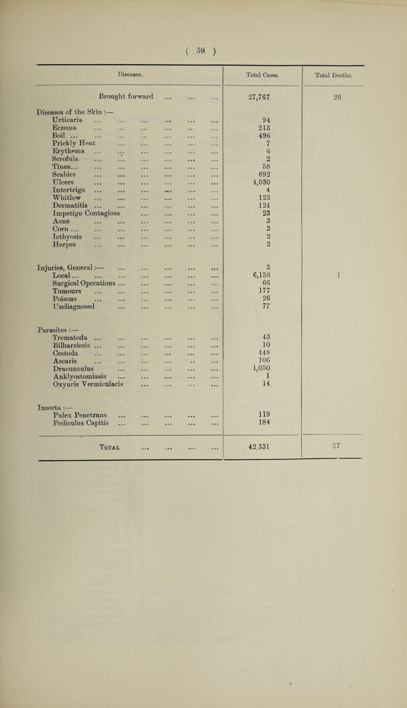 Diseases. Total Cases. Total Deaths. Brought forward ... ... ... 27,767 26 Diseases of the Skin :— Urticaria • • • 94 Eczema 213 Boil ... 496 Prickly Heat 7 Erythema 6 Scrofula 2 Tinea... 58 Scabies 892 Ulcers 4,030 Intertrigo 4 Whitlow 123 Dermatitis ... 124 Impetigo Contagiosa 23 Acne 3 Corn ... 3 Icthyosis 2 Herpes 2 Injuries, General:— 3 Local... 6,158 1 Surgical Operations ... 66 Tumours 177 Poisons 26 U ndiagnosed 77 Parasites :— Trematoda ... • • • 43 Bilharziosis ... • • • 10 Cestoda • • • 448 Ascaris 106 Dracunculus • • • 1,050 Anklyostomiasis ... 1 Oxyuris Vermicularis ' ‘ * 14 Insecta :— Pulex Penetrans • • • to • • • 119 Pediculus Capitis ... ... ... 184 r.. ... ...