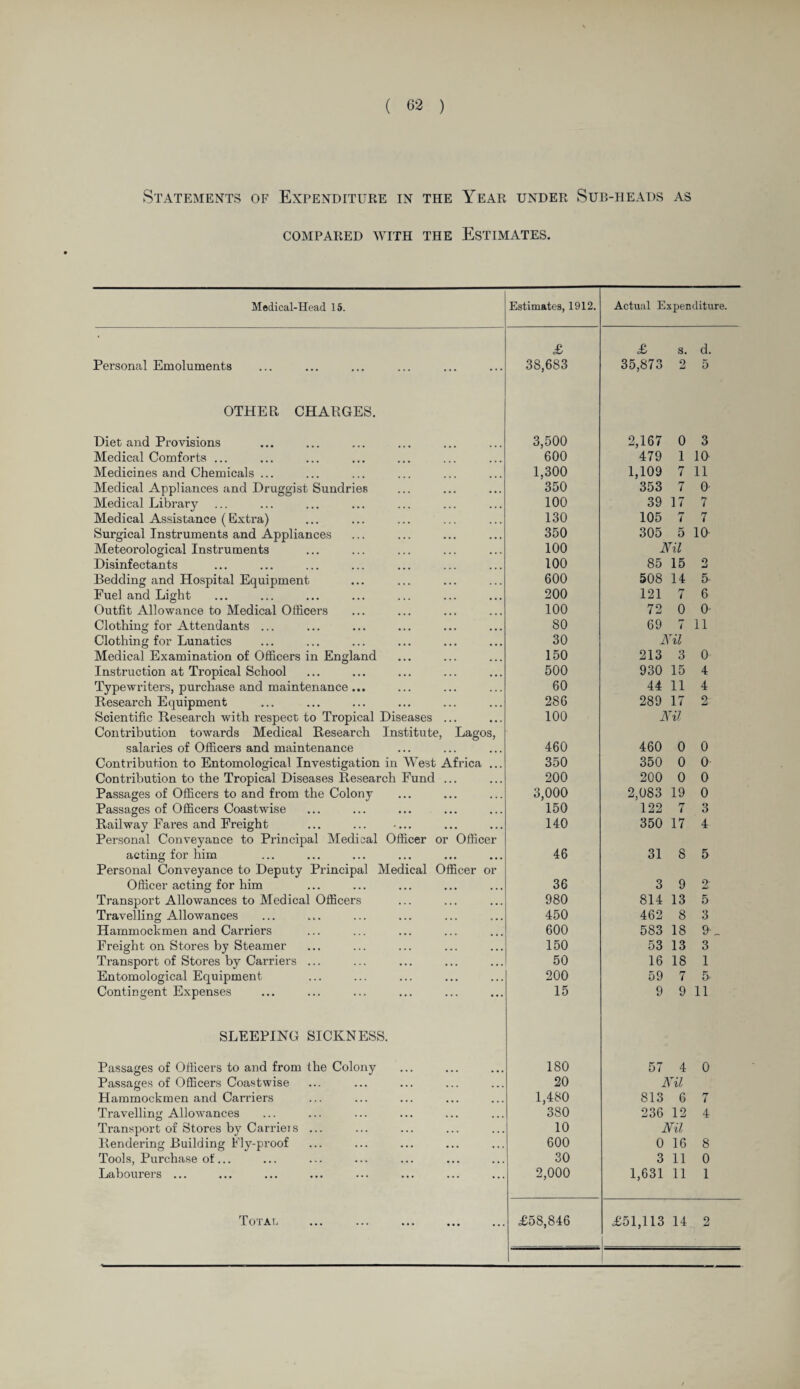 Statements of Expenditure in the Year under Sub-heads as COMPARED WITH THE ESTIMATES. Medical-Head 15. Estimates, 1912. Actual Expenditure. • £ £ s. d. Pei’sonal Emoluments 38,683 35,873 2 5 OTHER CHARGES. Diet and Pi’ovisions 3,500 2,167 0 3 Medical Comforts ... 600 479 1 10 Medicines and Chemicals ... 1,300 1,109 7 11 Medical Appliances and Druggist Sundries 350 353 7 0 Medical Library 100 39 17 7 Medical Assistance (Extra) 130 105 tr i 7 Surgical Instruments and Appliances 350 305 5 10 Meteorological Instruments 100 Nil Disinfectants 100 85 15 2 Bedding and Hospital Equipment 600 508 14 5 Fuel and Light 200 121 7 6 Outfit Allowance to Medical Officers 100 72 0 0 Clothing for Attendants ... 80 69 r* 11 Clothing for Lunatics 30 Nil Medical Examination of Officers in England 150 213 3 0 Instruction at Tropical School 500 930 15 4 Typewriters, purchase and maintenance ... 60 44 11 4 Research Equipment 286 289 17 2 Scientific Research with respect to Tropical Diseases ... 100 Nil Contribution towards Medical Research Institute, Lagos, salaries of Officers and maintenance 460 460 0 0 Contribution to Entomological Investigation in West Africa ... 350 350 0 0 Contribution to the Tropical Diseases Research Fund ... 200 200 0 0 Passages of Officers to and from the Colony 3,000 2,083 19 0 Passages of Officers Coastwise 150 122 7 3 Railway Fares and Freight ... ... •... 140 350 17 4 Personal Conveyance to Principal Medical Officer or Officer acting for him 46 31 8 5 Personal Conveyance to Deputy Principal Medical Officer or Officer acting for him 36 3 9 2: Transport Allowances to Medical Officers 980 814 13 5 Travelling Allowances 450 462 8 3 Hammockmen and Carriers 600 583 18 9- „ Freight on Stores by Steamer 150 53 13 3 Transport of Stores by Carriers ... 50 16 18 1 Entomological Equipment 200 59 7 5 Contingent Expenses 15 9 9 11 SLEEPING SICKNESS. Passages of Officers to and from the Colony 180 57 4 0 Passages of Officers Coastwise 20 Nil Hammockmen and Cari'iers 1,480 813 6 7 Travelling Allowances 380 236 12 4 Transport of Stores by Carrieis ... 10 Nil Rendering Building Ely-proof 600 0 16 8 Tools, Purchase of... 30 3 11 0 Labourers ... 2,000 1,631 11 1