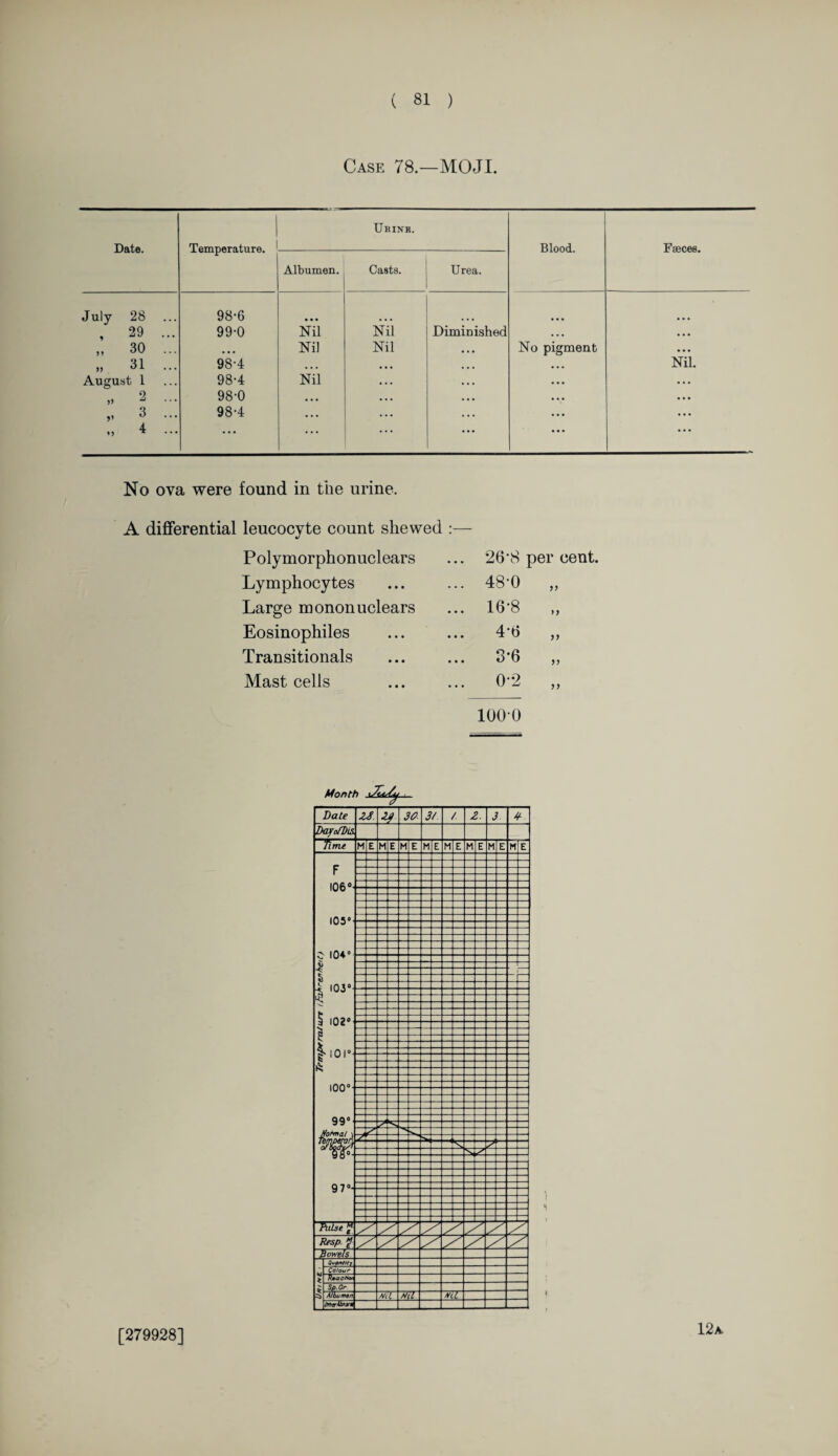 Case 78.—MOJI. Date. Temperature. Urine. Blood. Faeces. Albumen. Casts. Urea. July 28 98-6 • • • , 29 ... 99-0 Nil Nil Diminished . , . • • • „ 30 ... • ■ • Nil Nil No pigment • •• „ 31 ... 98-4 ... • • • ... Nil. August 1 98-4 Nil ... • • • • • • 2 ... 98-0 ... . . . • • • • • • „ 3 ... 98-4 . .. ... ... • • • „ 4 ... • • • • • • • • • • • • • • • No ova were found in the urine. A differential leucocyte count shewed :— Polymorphonuclears ... 26*8 per cent. Lymphocytes ... 48*0 „ Large mononuclears ... 16-8 Eosinophiles 4’6 „ Transitionals ... 3'6 „ Mast cells ... 0*2 „ 1000 [279928] 12a