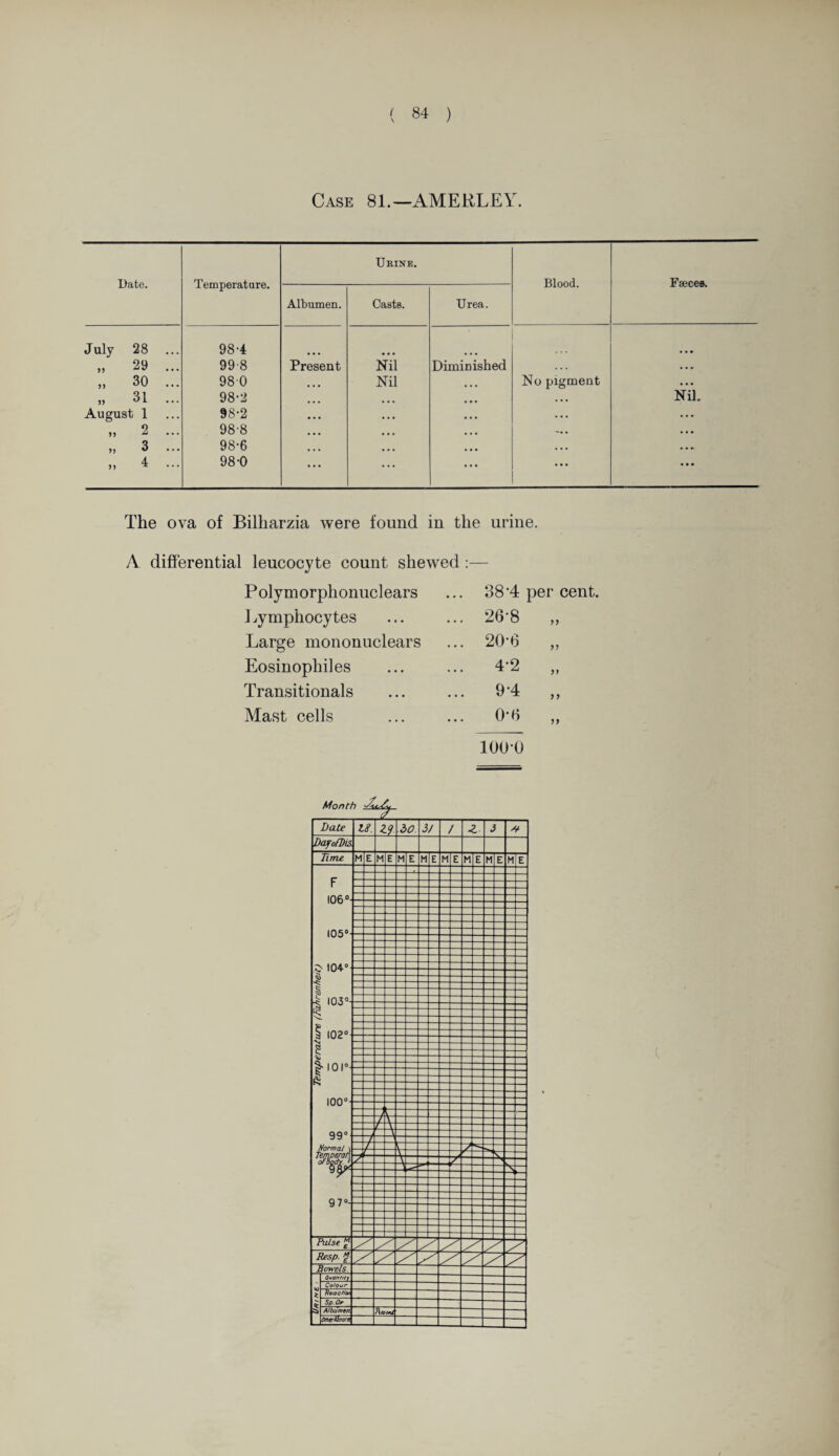 Case 81.— AMERLEY. Date. Temperature. Ukine. Blood. Faeces. Albumen. Casts. Urea. July 28 98-4 „ 29 ... 99-8 Present Nil Diminished • » » „ 30 ... 980 Nil ... No pigment ... „ 31 ... 98-2 ... ... . . . Nil. August 1 98-2 • • • • • • • • • . . . „ 2 ... 98-8 • • • ... . . . . . • „ 3 ... 98-6 ... ... ... . . . „ 4 ... 98-0 ... ... ... ••• • • • The ova of Bilharzia were found in the urine. A differential leucocyte count shewed :— Polymorphonuclears ... 38'4 per cent. 1 lymphocytes ... 26-8 „ Large mononuclears ... 20-6 „ Eosinophiles ... 4-2 „ Transitionals 9-4 „ Mast cells 0*6 „ 1000