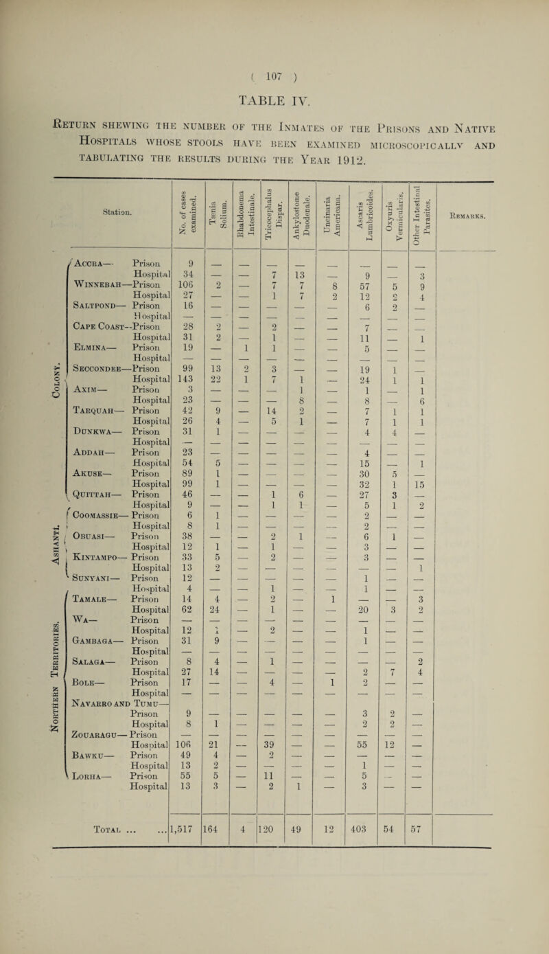 Northern Territories. Ashanti. Colony. TABLE IV. Return shewing ihe number of the Inmates of the Prisons and Hospitals whose stools have been examined microscopicallv TABULATING THE RESULTS DURING THE YEAR 1912. ATIVE AND Station. No. of cases examined. Taenia Solium. Rhabdonema Intestinale. (72 'oS r-C U p, g <X) r-H o ® s s ® Q ® ° 'eS m Q O © O S3 <3 M Uncinaria Americana. Ascaris Lumbricoides. Oxyuris Vermicularis. Other Intestinal Parasites. Remarks. Accra—- Prison 9 Hospital 34 — — 7 13 _ 9 3 WINNEB AH—Prison 106 2 — 7 7 8 57 5 9 Hospital 27 — — 1 7 2 12 2 4 Saltpond— Prison 16 — — — _ _ 6 2 11 ospital — — — — — _ _ Cape Coast—Prison 28 2 — 2 _ _ 7 Hospital 31 2 — 1 — — 11 _ 1 Elmina— Prison 19 — 1 1 _ _ 5 Hospital — — — — — -■ _ _ Seccondee—Prison 99 13 2 3 — _ 19 1 _ Hospital 143 22 1 7 1 — 24 1 1 Axim— Prison 3 — — — 1 _ 1 _ 1 Hospital 23 — — — 8 — 8 _ 6 Tarquah— Prison 42 9 — 14 2 — 7 1 1 Hospital 26 4 — 5 1 — 7 1 1 Dunkwa— Prison 31 1 — — — — 4 4 _ Hospital — — — — — — — — _ Addah— Prison 23 — — — — — 4 _ _ Hospital 54 5 — — — — 15 — 1 AltUSE— Prison 89 1 — — — — 30 0 _ Hospital 99 1 — — — — 32 1 15 Quittah— Prison 46 — — 1 6 — 27 3 — Hospital Coomassie— Prison 9 — — 1 1 — 5 1 2 6 1 — — — — 2 _ _ Hospital 8 1 — — — — 2 — — Obuasi— Prison 38 — — 2 1 — 6 1 — Hospital 12 1 — 1 — — 3 — — Kintampo— Prison 33 5 — 2 — — 3 — — Hospital 13 2 — — — — — — 1 Sunyani— Prison 12 — — — — — 1 — — Hospital 4 — — 1 — — 1 — — Tamale— Prison 14 4 — 2 — 1 — — 3 Hospital 62 24 — 1 — — 20 3 2 Wa— Prison — — — -- — — — — — Hospital 12 X — 2 — — 1 — -- Gambaga— Prison 31 9 — — — — 1 — — Hospital Salaga— Prison 8 4 — 1 — — — — 2 Hospital 27 14 — — — — 2 7 4 Bole— Prison 17 — — 4 — 1 2 — — Hospital Navarro and Tumu— Prison 9 — — — — — 3 2 — Hospital 8 1 — — — — 2 2 — Zodaragu— Prison Hospital 106 21 — 39 — — 55 12 — Bawku— Prison 49 4 — 2 — — — — — Hospital 13 2 — —• — — 1 — — Lorha— Prison 55 5 — 11 — — 5 — — Hospital 13 3 2 1 3 Total . 1,517 164 4 120 49 12 403 54 57
