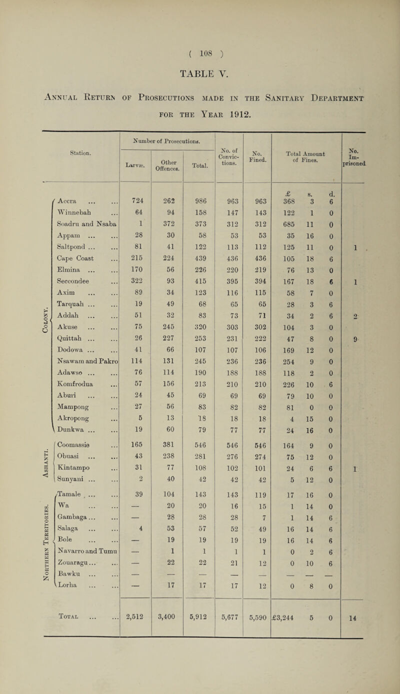 TABLE V. Annual Return of Prosecutions made in the Sanitary Department for the Year 1912. Number of Prosecutions. No. of Convic¬ tions. No. Im¬ prisoned Station. Larvae. Other Offences. Total. No. Fined. Total Amount of Fines. f Accra 724 262 986 963 963 £ 368 s. 3 d. 6 Winnebah 64 94 158 147 143 122 1 0 Soadru and Nsaba 1 372 373 312 312 685 11 0 Appam ... 28 30 58 53 53 35 16 0 Saltpond ... 81 41 122 113 112 125 11 0 1 Cape Coast 215 224 439 436 436 105 18 6 Elmina 170 56 226 220 219 76 13 0 Seccondee 322 93 415 395 394 167 18 6 1 Axim 89 34 123 116 115 58 7 0 Tarquah ... 19 49 68 65 65 28 3 6 Colon's Addah Akuse 51 75 32 245 83 320 73 303 71 302 34 104 2 3 6 0 2 Quittah ... 26 227 253 231 222 47 8 0 9 Dodowa ... 41 66 107 107 106 169 12 0 Nsawam and Pakro 114 131 245 236 236 254 9 0 Adawso ... 76 114 190 188 188 118 2 0 Komfrodua 57 156 213 210 210 226 10 6 Aburi 24 45 69 69 69 79 10 0 Mampong 27 56 83 82 82 81 0 o Akropong 5 13 IS 18 18 4 15 0 t Dunkwa ... 19 60 79 77 77 24 16 0 Coomassie 165 381 546 546 546 164 9 0 H & Obuasi 43 238 281 276 274 75 12 0 <4 nh Kintampo 31 77 108 102 101 24 6 6 1 <! , Sunyani ... 2 40 42 42 42 5 12 0 /Tamale ... 39 104 143 143 119 17 16 0 CO Wa . — 20 20 16 15 1 14 0 t—1 05 o Gambaga ... — 28 28 28 7 1 14 6 H — Salaga 4 53 57 52 49 16 14 6 W H Bole — 19 19 19 19 16 14 6 05 Navarro and Tumu — 1 1 1 1 0 2 6 K S EH Zouaragu... — 22 22 21 12 0 10 6 05 O £ Bawku — — — — — — — k Lorha — 17 17 17 12 0 8 0 Total 2,512 3,400 5,912 5,677 5,590 £3,244 5 0 14