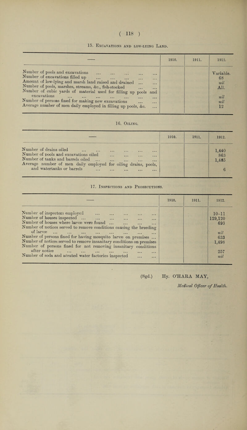 15. Excavations and low-lying Land. — 1910. 1911. 1912. Number of pools and excavations Variable. Number of excavations filled ud 68 Amount of low-lying and marsh land raised and drained nil Number of pools, marshes, streams, &c., fish-stocked All. Number of cubic yards of material used for filling up pools and excavations nil Number of persons fined for making new excavations nil Average number of men daily employed in filling up pools, &c. 12 16. Oiling. 1910. 1911. 1912. Number of drains oiled Number of pools and excavations oiled Number of tanks and barrels oiled Average number of men daily employed for oiling drains, pools, and watertanks or barrels 1,440 863 1,485 6 17. Inspections and Prosecutions. - 1910. 1911. 1912. Number of inspectors employed 10-11 Number of houses inspected ... 129,120 Number of houses where larvae were found ... 693 Number of notices served to remote conditions causing the breeding of larvae . nil Number of persons fined for having mosquito larvae on premises ... 633 Number of notices served to remove insanitary conditions on premises 1,498 Number of persons fined for not removing insanitary conditions after notice . 257 Number of soda and aerated water factories inspected nil (Sgd.) Hy. O’HARA MAY, Medical Officer of Health.