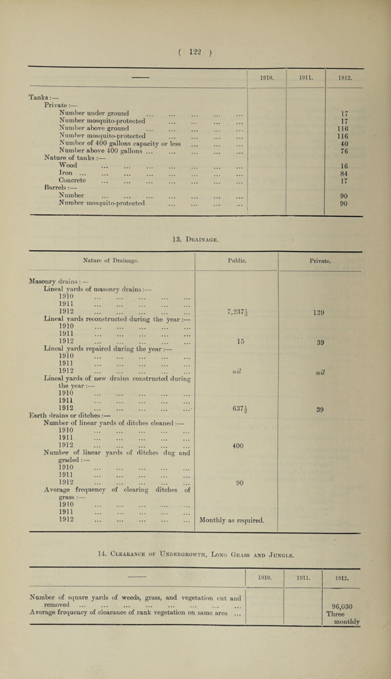 1910. 1911. 1912. Tanks:— Private:— Number under ground 17 Number mosquito-protected 17 Number above ground 116 Number mosquito-protected 116 Number of 400 gallons capacity or less 40 Number above 400 gallons . 76 Nature of tanks :— Wood . 16 Iron. 84 Concrete 17 Barrels :— Number 90 Number mosquito-protected 90 13. Drainage. Nature of Drainage. year : Masonry drains: — V Lineal yards of masonry drains :■— 1910 1911 . 1912 . Lineal yards reconstructed during the 1910 . 1911 . 1912 . Lineal yards repaired during the year 1910 . 1911 . 1912 . Lineal yards of new drains constructed during the year:— 1910 . 1911 . 1912 . Earth drains or ditches :— Public. f,2371- 15 nil 637i Private. 139 39 nil 39 Number of linear yards of ditches cleaned :— 1910 ... . 1911 . 1912 . Number of linear yards of ditches dug and graded :— 1910 . 1911 . 1912 . Average frequency of clearing ditches of grass :— 1910 . 1911 . 1912 . 400 90 Monthly as required. 14. Clearance of Undergrowtii, Long Grass and Jungle. 1910. 1911. 1912. Number of square yards of weeds, grass, and vegetation cut and removed Average frequency of clearance of rank vegetation on same area ... 96,030 Three monthly