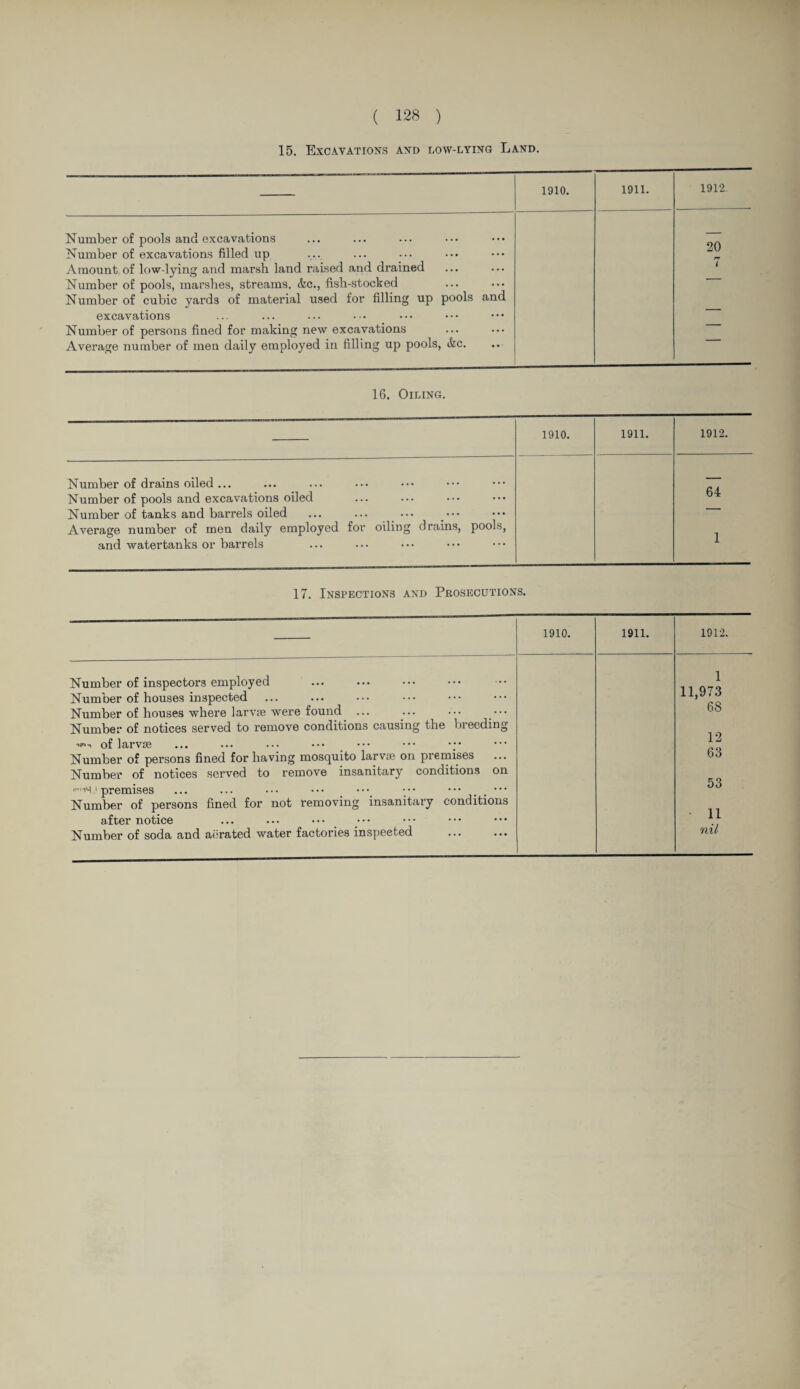 15. Excavations and low-lying Land. 1910. 1911. Number of pools and excavations Number of excavations filled up Amount of low-lying and marsh land raised and drained Number of pools, marshes, streams, &c., fisli-stocked Number of cubic yards of material used for filling up pools and excavations Number of persons fined for making new excavations Average number of men daily employed in filling up pools, &c. 16. Oiling. 1910. 1911. 1912. Number of drains oiled ... Number of pools and excavations oiled 64 Number of tanks and barrels oiled ... ... ... ••• Average number of men daily employed for oiling drains, pools, 1 and watertanks or barrels 17. Inspections and Prosecutions. 1910. 1911. 1912. Number of inspectors employed Number of houses inspected Number of houses where larvae were found ... ... ... ••• Number of notices served to remove conditions causing the breeding •>«»-. of larvae Number of persons fined for having mosquito larvae on premises Number of notices served to remove insanitary conditions on '-'•'S1 premises ... ... ••• ••• ••• ••• ••• Number of persons fined for not removing insanitary conditions after notice Number of soda and aerated water factories inspected ... ... 1 11,973 68 12 63 53 11