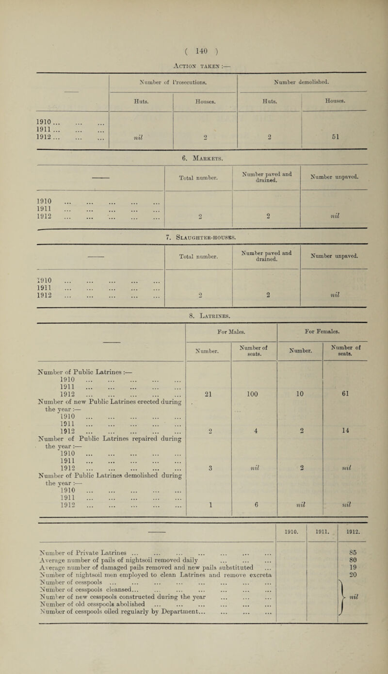 Action taken :— Number of ’rosecutions. Number demolished. Huts. Houses. Huts. Houses. 1910 . 1911 . 1912 . nil 2 2 51 6. Markets. Total number. Number paved and drained. Number unpaved. 1910 . 1911 . 1912 . 2 2 nil 7. Slaughter-houses. Total number. Number paved and drained. Number unpaved. 1910 . 1911 . 1912 . •9 2 nil 8. Latrines. For Males. For Females. N umber. Number of seats. Number. Number of seats. Number of Public Latrines :— 1910 . 1911 . 1912 . 21 100 10 61 Number of new Public Latrines erected during the year:— 1910 . 1911 . 1912 . 2 4 2 14 Number of Public Latrines repaired during the year :— 1910 . 1911 . 1912 1 V A w ••• ••• ••• ••• ••• 3 nil 2 ml Number of Public Latrines demolished during the year:— 1910 . 1911 . 1912 .. 1 6 nil nil - 1910. 1911. 1912. Number of Private Latrines ... 85 Average number of pails of nightsoil removed daily 80 Average number of damaged pails removed and new pails substituted 19 Number of nightsoil men employed to clean Latrines and remove excreta 20 Number of cesspools Number of cesspools cleansed... Number of new cesspools constructed during the year Number of old cesspools abolished V nil Number of cesspools oiled regularly by Department... J