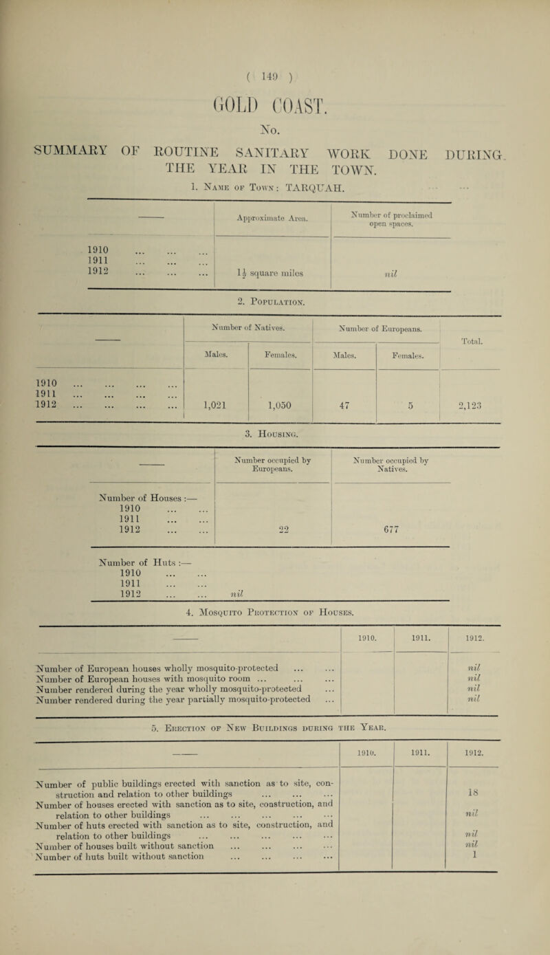 DONE DURING. GOLD COAST. No. SUMMARY OF ROUTINE SANITARY WORK THE YEAR IN THE TOWN. 1. Name of Town; TARQUAH. Approximate Area. Number of proclaimed open spaces. 1910 . 1911 . 1912 . H square miles nil 2. Population. Number of Natives. Number of Europeans. Total. Males. Females. Males. Females. 1910 . 1911 . 1912 . 1,021 1,050 47 5 2,123 3. Housing. Number occupied by Europeans. Number occupied by Natives. Number of Houses :— 1910 . 1911 . 1912 . 22 677 Number of Huts :— 1910 . 1911 . 1912 . nil 4. Mosquito Protection of Houses. 1910. 1911. 1912. Number of European houses wholly mosquito-protected nil Number of European houses with mosquito room ... nil Number rendered during the year wholly mosquito-protected nil Number rendered during the year partially mosquito-protected nil 5. Erection of New Buildings during the Year. 1910. 1911. 1912. Number of public buildings erected with sanction as to site, con- struction and relation to other buildings . . • 18 Number of houses erected with sanction as to site, construction, and relation to other buildings . . . nil Number of huts erected with sanction as to site, construction, and relation to other buildi ngs . . . nil Number of houses built without sanction . . . nil