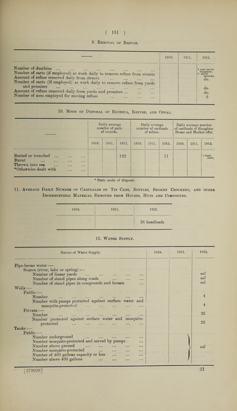 9. Removal op Refuse. 1910. 1911. 1912. Number of dustbins 1 new one for Number of carts (if employed) at work daily to remove refuse from streets bungalow. G wheel Amount of refuse removed daily from streets barrows. do Number of carts (if employed) at work daily to remove refuse from yards and premises do. Amount of refuse removed daily from yards and premises .. do. Number of men employed for moving refuse 6 10. Mode op Disposal of Excreta, Refuse, and Offal. Daily average number of pails of excreta. Daily average number of cartloads of refuse. Daily average number of cartloads of Slaughter House and Market offal. 1910. 1911. 1912. 1910. 1911. 1912. 1910. 1911. 1912. Buried or trenched ... Burnt Thrown into sea *Otherwise dealt with 122 11 2 head¬ loads. * State mode of disposal. 11. Average Daily Number of Cartloads of Tin Cans, Bottles, Broken Crockery, and other Incombustible Material Removed from Houses, Huts and Compounds. 1910. 1911. 1912. 36 headloads 12. Water Supply. Nature of Water Supply. 1910. 1911. 1912. Pipe-borne water:— Source (river, lake or spring):— Number of linear yards Number of stand pipes along roads Number of stand pipes in compounds and houses Wells :— Public:— Number Number with pumps protected against surface water and mosquito-protected Private :— Number Number protected against surface water and mosquito- protected Tanks:— Public :— Number underground Number mosquito-protected and served by pumps Number above ground Number mosquito-protected Number of 400 gallons capacity or less Number above 400 gallons nil nil nil 4 4 25 25 nil [279928] 21