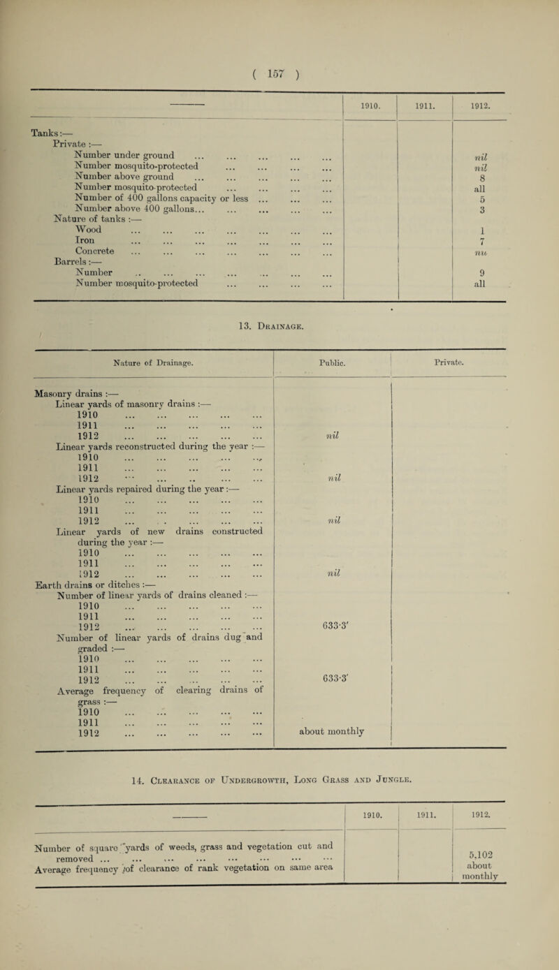 1910. 1911. 1912. Tanks:— Private :— Number under ground nil Number mosquito-protected nil Number above ground 8 Number mosquito- protected all Number of 400 gallons capacity or less ... 5 Number above 400 gallons.. 3 Nature of tanks :— Wood 1 Iron . 7 Concrete nu Barrels:— Number 9 Number mosquito-protected all 13. Drainage. Nature of Drainage. Public. Private. Masonry drains :— Linear yards of masonrv drains :— 1910 . 1911 . 1912 . Linear yards reconstructed during tlie year :— 1910 .. 1911 . 1912 . Linear yards repaired during the year :— 1910 . 1911 . 1912 . Linear yards of new drains constructed during the year :— 1910 . 1911 . 1912 . Earth drains or ditches :— Number of linear yards of drains cleaned :— 1910 ... . 1911 . 1912 ._ ... Number of linear yards of drains dug and graded :— 1910 . 1911 . 1912 . Average frequency of clearing drains ot grass :— 1910 . 1911 . 1912 ... ... ••• ••• ••• nil nil nil nil 633-3' 633-3' about monthly 14. Clearance of Undergrowth, Long Grass and Jungle. 1910. 1911. 1912. Number of square yards of weeds, grass removed ... Average frequency /of clearance of rank and vegetation cut and vegetation on same area 5.102 about monthly