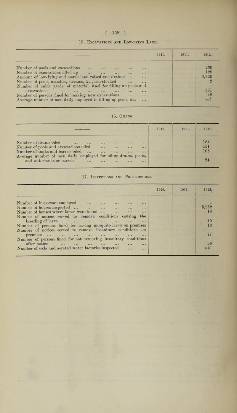 15. Excavations and Low-lying Land. 1910. 1911. 1912. Number of pools and excavations 230 Number of excavations filled up 128 Amount of low-lying and marsh land raised and drained ... 2,920 Number of pools, marshes, streams, itc., fish-stocked 2 Number of cubic yards of material used for filling up pools and excavations 361 Number of persons fined for makiog new excavations 48 Average number of men daily employed in filling up pools, <fcc. nil 16. Oiling. 1910. 1911. 1912. Number of drains oiled 184 Number of pools and excavations oiled 151 Number of tanks and barrels oiled 108 Average number of men daily employed for oiling drains, pools, and watertanks or barrels 24 17. Inspections and Prosecutions. 1910. 1911. 1912. Number of inspectors employed i Number of houses inspected ... 5,252 Number of houses where larvse were found ... 18 Number of notices served to remove conditions causing the breeding of larvse ... 45 Number of persons fined for having mosquito larvae on premises 18 Number of notices served to remove insanitary conditions on premises 77 Number of persons fined for not removing insanitary conditions Sifter notice •. * ••• ••• ••• ••• 56