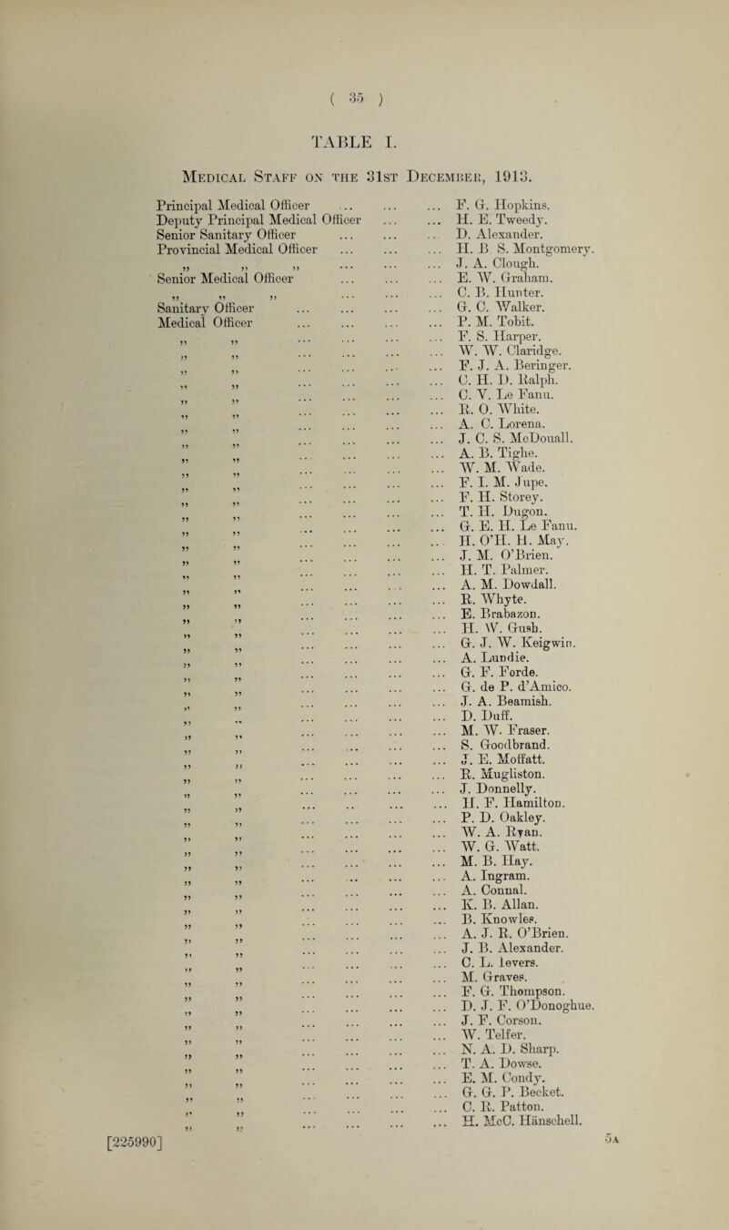 TABLE I. Medical Staff on the 31st December, 1913. Principal Medical Officer Deputy Principal Medical Officer Senior Sanitary Officer Provincial Medical Officer 33 n )> • • • Senior Medical Officer 55 55 5) Sanitary Officer Medical Officer ... ... 33 33 33 33 . . . )3 33 , . . 33 33 . . . . . . 33 33 . . . . . . 33 33 . . . 33 33 . . . 3 3 33 • * ‘ . . . 33 33 . . ; . . . 3 3 33 • • • 33 33 • . . 33 33 . . . . . . 33 33 • . - 33 33 » . • . . . 33 33 33 33 • • * . . . V 33 . . . 33 33 • • • . . . 33 33 . . . . . • 33 13 . . . . . . 33 33 . • • 33 33 • • • . . . 33 33 • • • . . . 33 33 . . . . . • 33 33 . . . . . • >3 33 . . . 33 •• • • • 33 33 • * • • • * 33 3) . . . 33 )) • “ - . . . 33 >3 . . . 33 33 • • • . . • 33 33 • • • 33 33 . . . 33 33 • • • . . . 33 33 . . • 33 3) . . • 33 33 • • • • • * 33 33 . . . 33 >3 • • • . . . 33 33 33 33 . . . . . . 33 33 . - . 33 33 . . . 33 33 . . . . . . 33 33 . . . . . . 33 33 . . . . . . 33 n • • • 33 33 . . . . • . 33 33 . . . . . . 33 33 • • • . . . 33 33 . . . . . . 33 33 . . . 3 * 33 . . . . . . 33 33 • • ; . . . ... F. G. Hopkins. ... H. E. Tweedy. D. Alexander. ... II. B S. Montgomery. ... J. A. Clough. ... E. W. Graham. ... C. B. Hunter. ... G. C. Walker. ... P. M. Tobit. ... F. S. Harper. ... W. W. Claridge. F. J. A. Beringer. ... C.H.D. Ralph. ... C. Y. Le Fanu. ... R. 0. White. ... A. C. Lorena. ... J. 0. S. McDouall. ... A. B. Tighe. ... W. M. Wade. ... F. I. M. Jupe. ... F. H. Storey. ... T. II. Dugon. ... G. E. II. Le Fanu. ... II. OTI. 11. May, ... J. M. O’Brien. ... H. T. Palmer. ... A. M. Dowdall. ... R. Whyte. ... E. Brabazon. ... H. W Gush. G. J. W. Keigwin. A. LuDdie. ... G. F. Forde. G. de P. dAmico. ... J. A. Beamish. ... D. Duff. ... M. W. Fraser. ... S. Goodbrand. ... J. E. Moffatt. ... R. Mugliston. ... J. Donnelly. ... II. F. Hamilton. ... P. D. Oakley. ... W. A. Ryan. ... W. G. Watt. M. B. Hay. ... A. Ingram. A. Connal. ... K. B. Allan. B. Knowles. ... A. J. R. O’Brien. ... J. B. Alexander. ... C. L. levers. M. Graves. ... F. G. Thompson. ... D. J. F. O’Donoghue. ... J. F. Corson. ... W. Telfer. ... N. A. D. Sharp. ... T. A. Dowse. ... E. M. Condy. ... G. G. P. Becket. ... C. R. Patton. ... H. McC. Hanschell. 5a [225990]