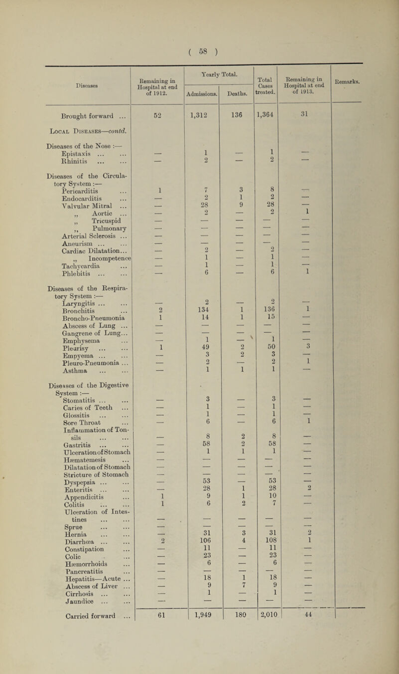 Diseases Remaining in Yearly Total. Total Remaining in Hospital at end of 1913. Remarks. Hospital at end of 1912. Admissions. Deaths. Cases ;reated. Brought forward ... 52 1,312 136 1,364 31 Local Diseases—contd. Diseases of the Nose :— Epistaxis ... — 1 — 1 — Rhinitis — 2 — 2 Diseases of the Circula¬ tory System :— 8 Pericarditis 1 7 3 ' • Endocarditis — 2 1 2 — Valvular Mitral — 28 9 28 — ,, Aortic ... — 2 — 2 1 „ Tricuspid — — — — — ,, Pulmonary — — — — — Arterial Sclerosis ... — — — — — Aneurism ... — — — — — Cardiac Dilatation... — 2 — 2 — ,, Incompetence — 1 — 1 — Tachycardia — 1 — 1 1 Phlebitis ... — 6 — 6 Diseases of the Respira¬ tory System :— Laryngitis ... — 2 — 2 Bronchitis 2 134 1 136 1 Broncho-Pneumonia 1 14 1 15 — Abscess of Lung ... — — — — — Gangrene of Lung... Emphysema 1 _ \ 1 — Pleurisy 1 49 2 50 3 Empyema ... — 3 2 3 1 Pleuro-Pneumonia ... — 2 — 2 Asthma Diseases of the Digestive 1 1 1 Svstem :— Stomatitis ... — 3 — 3 — Caries of Teeth — 1 — 1 — Glossitis — 1 — 1 — Sore Throat — 6 — 6 1 Inflammation of Ton- sils — 8 2 8 — Gastritis — 58 2 58 — Ulcer ation of Stomach — 1 1 1 — Hsematemesis — — — — — Dilatation of Stomach — — — — — Stricture of Stomach — — —- — — Dyspepsia ... — 53 — 53 — Enteritis — 28 1 28 2 Appendicitis 1 9 1 10 — Colitis 1 6 2 7 — Ulceration of Intes- tines — — — — — Sprue —■ — — 31 — Hernia — 31 3 2 Diarrhoea ... 2 106 4 108 1 Constipation — 11 — 11 — Colic — 23 — 23 — Haemorrhoids — 6 — 6 — Pancreatitis — — — 18 — Hepatitis—Acute ... — 18 1 — Abscess of Liver ... — 9 7 9 — Cirrhosis — 1 — 1 — J aundice — — — — — 44