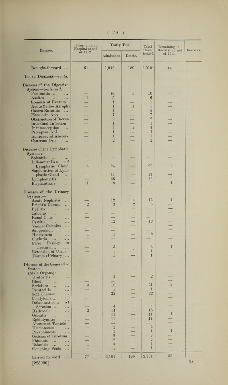 Diseases. Remaining in Hospital at end Yearly Total. Total Cases treated. Remaining in Hospital at end of 1913. Remarks. of 1912. Admissions. Deaths. Brought forward ... Local Diseases—contd. Diseases of the Digestive System—continued. 61 1,949 180 2,010 44 Peritonitis ... — 10 5 10 — Ascites 1 5 — 6 — Stenosis of Rectum — 1 — 1 — Acute Yellow Atrophy —• 1 1 1 — Gastro-Enteritis — 4 — 4 — Fistula in Ano — 7 — 7 — Obstruction of Bowels — 2 — 2 — Intestinal Infection — 1 — 1 — Intussusception — 4 2 4 — Prolapsus Ani — 1 — 1 — Ischiorectal Abscess — 1 — 1 — Cancrum Oris Diseases of the Lymphatic System :— 2 2 Splenitis Inflammation of — ' Lymphatic Gland Suppuration of Lym- 5 24 — 29 1 phatie Gland — 11 — 11 — Lymphangitis — 26 — 26 — Elephantiasis Diseases of the Urinary System :— 1 8 9 4 Acute Nephritis ... Bright’s Disease — 12 4 12 1 2 3 2 5 — Pyelitis — — — — — Calculus — — — — — Renal Colic — — — — — Cystitis — 12 — 12 — Yesical Calculus ... — — — — — Suppression — — — — — thematuria 1 1 — 2 — Chyluria Fa^e Passage in — — “ Urethra ... — 3 — 3 1 Retention of Urine — 1 1 1 — Fistula (Urinary) ... Diseases of the Generative System :— (Male Organs) : 1 1 Urethritis ... — 2 — 2 Gleet — — — — — Stricture 3 18 — 21 2 Prostatitis . . — 1 — 1 — Soft Chancre — 22 — 22 — Condyloma... Inflammation of Scrotum ... — 4 — 4 — Hydrocele ... Orchitis 2 14 11 1 16 11 1 Epididymitis — 11 — 11 — Abscess of Testicle — — — — Hsematocele — 2 — 2 — Paraphimosis — 1 — 1 1 Oedema of Scrotum — 2 — 2 1 Phimosis — 2 — 2 — Balanitis 1 3 — 4 — Sloughing Penis — 1 — 1 Carried forward [225990] 77 2,184 196 2,261 55 8 A