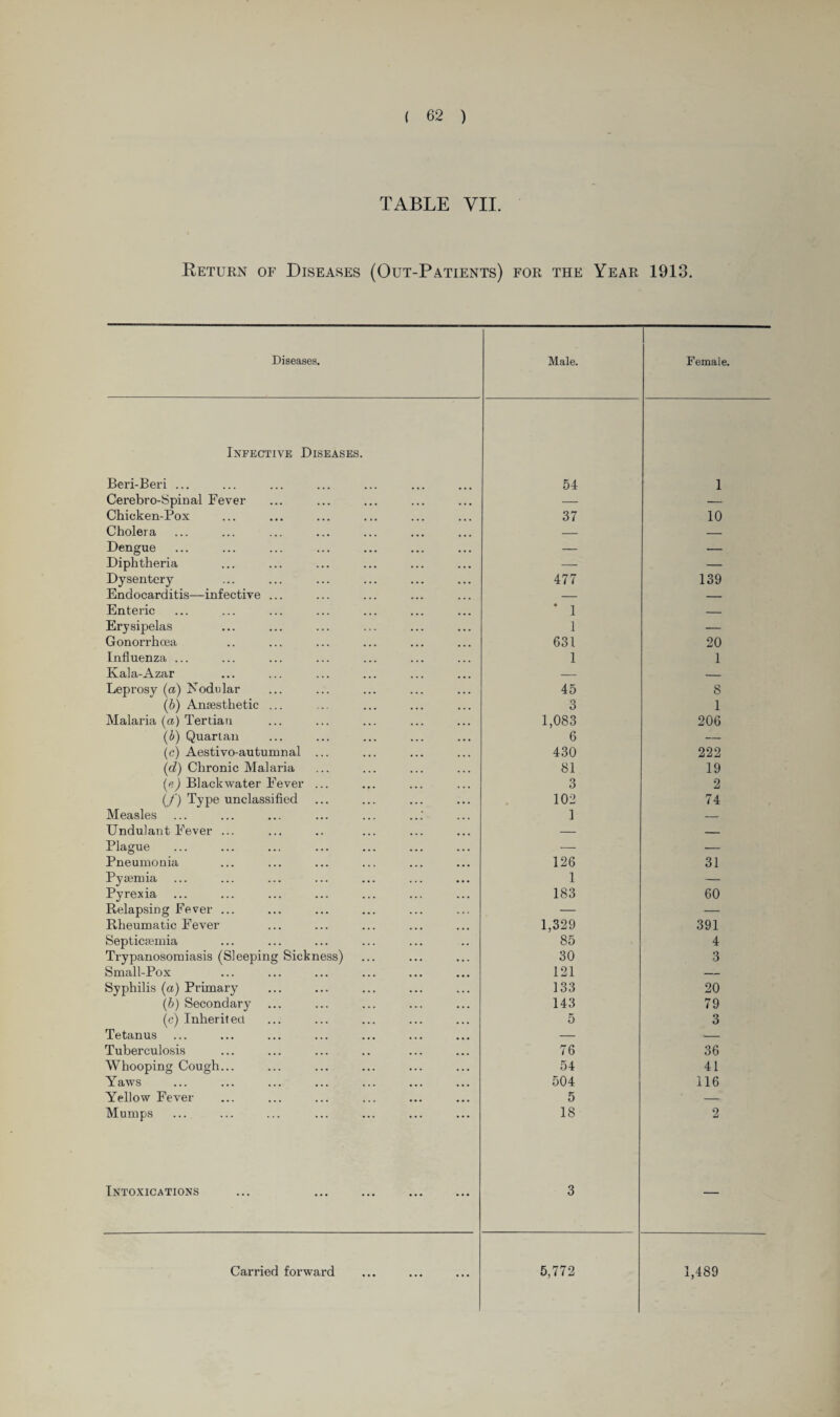 TABLE VII. Return of Diseases (Out-Patients) for the Year 1913. Diseases. Male. Female. Infective Diseases. Beri-Beri ... 54 1 Cerebro-Spinal Fever — — Chicken-Pox 37 10 Cholera — — Dengue — — Diphtheria — — Dysentery 477 139 Endocarditis—infective ... — — Enteric ‘ 1 — Erysipelas 1 — Gonorrhoea 631 20 Influenza ... 1 1 Kala-Azar — _ Leprosy (a) Nodular 45 8 (6) Anaesthetic ... 3 1 Malaria (a) Tertian 1,083 206 (b) Quartan 6 — (c) Aestivo-autunmal ... 430 222 (d) Chronic Malaria 81 19 (e) Blackwater Fever ... 3 2 (f) Type unclassified 102 74 Measles 1 — Undulant Fever ... — — Plague — — Pneumonia 126 31 Pyaemia 1 — Pyrexia 183 60 Relapsing Fever ... — — Rheumatic Fever 1,329 391 Septicaemia 85 4 Trypanosomiasis (Sleeping Sickness) 30 3 Small-Pox 121 — Syphilis (a) Primary 133 20 (b) Secondary 143 79 (c) Inherited 5 3 Tetanus — — Tuberculosis 76 36 Whooping Cough... 54 41 Yaws 504 116 Yellow Fever 5 — Mumps 18 2 Intoxications 3 —