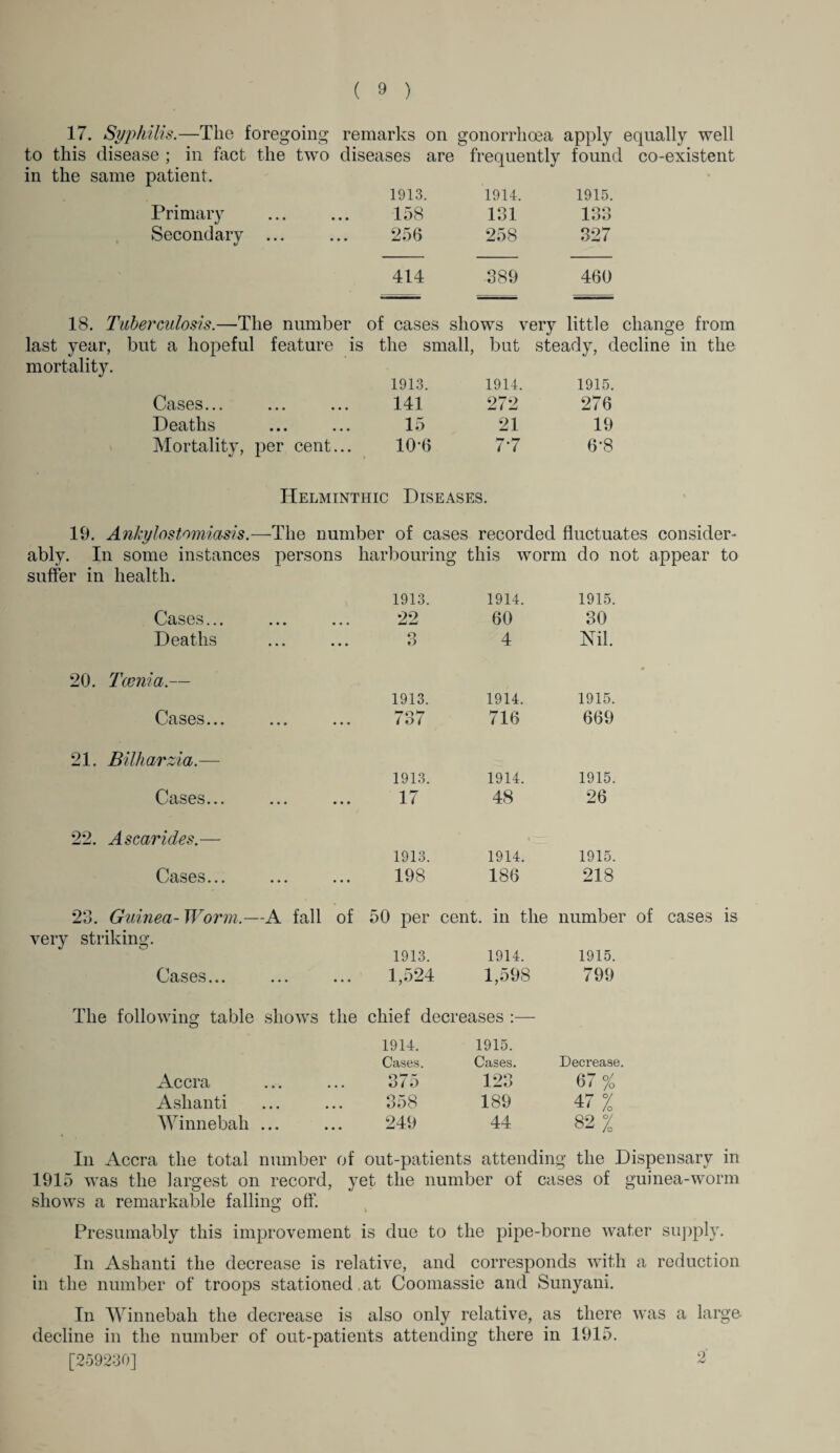 17. Syphilis.—The foregoing remarks on gonorrhoea apply equally well to this disease ; in fact the twTo diseases are frequently found co-existent in the same patient. 1913. 1914. 1915. Primary • • • 158 131 loo Secondary ... • • • 256 258 327 414 389 460 18. Tuberculosis.—The number of cases shows very little change from last year, but a hopeful feature is the small, but steady, decline in the mortality. 1913. 1914. 1915. Cases... 141 272 276 Deaths 15 21 19 Mortality, per cent... 10-6 7-7 6*8 Helminthic Diseases. 19. Ankylostomiasis.—The number of cases recorded fluctuates consider¬ ably. In some instances persons harbouring this worm do not appear to suffer in health. Cases.., Deaths 20. Taenia.— Cases.., 21. Bilharzia.— Cases.. 22. Ascarides.— Cases.. 1913. 1914. 1915. 22 60 30 O o 4 Nil. 1913. 1914. 1915. >70*7 lot 716 669 1913. 1914. 1915. 17 48 26 1913. i ~ 1914. 1915. 198 186 218 23. Guinea- Worm.—A fall of 50 per cent, in the number striking. 1913. 1914. 1915. Cases... ... 1,524 1,598 799 The following table shows the chief decreases :— 1914. 1915. Cases. Cases. Decrease. Accra • • • 375 123 67% Ashanti • • • 358 189 47 7o Winnebah ... • • • 249 44 82 X cases is In Accra the total number of out-patients attending the Dispensary in 1915 was the largest on record, yet the number of cases of guinea-worm show's a remarkable falling off. Presumably this improvement is due to the pipe-borne water supply. In Ashanti the decrease is relative, and corresponds with a reduction in the number of troops stationed at Coomassie and Sunyani. In Winnebah the decrease is also only relative, as there was a large- decline in the number of out-patients attending there in 1915. [259230] 2'