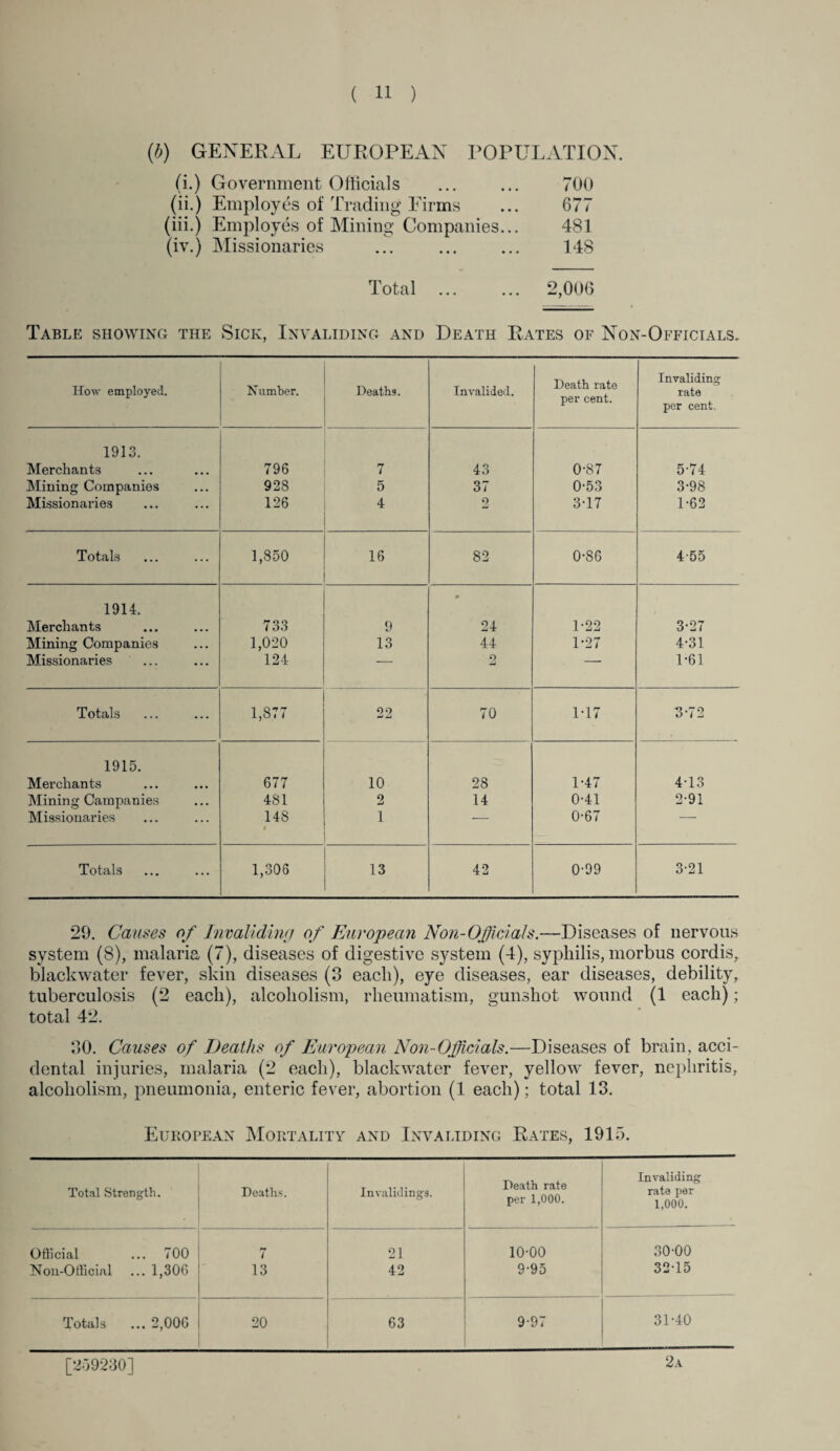 (b) GENERAL EUROPEAN POPULATION. (i.) Government Officials ... ... 700 (ii.) Employes of Trading Firms ... 677 (iii.) Employes of Mining Companies... 481 (iv.) Missionaries ... ... ... 148 Total . 2,006 Table showing the Sick, Invaliding and Death Rates of Non-Officials. How employed. Number. Deaths. Invalided. Death rate per cent. Invaliding rate per cent. 1913. Merchants 796 7 43 0-87 5-74 Mining Companies 928 5 37 0-53 3-98 Missionaries 126 4 o 3-17 1-62 Totals 1,850 16 82 0-86 455 1914. Merchants 733 9 24 1-22 3-27 Mining Companies 1,020 13 44 1-27 4-31 Missionaries 124 — 9 a -- 1-61 Totals 1,877 22 70 147 3-72 1915. Merchants 677 10 28 1-47 443 Mining Campanies 481 2 14 0-41 2-91 Missionaries 148 1 1 — 0-67 “ Totals 1,306 13 42 0-99 3-21 29. Causes of Invaliding of European Non-Officials.—Diseases of nervous system (8), malaria (7), diseases of digestive system (4), syphilis, morbus cordis, blackwater fever, skin diseases (3 each), eye diseases, ear diseases, debility, tuberculosis (2 each), alcoholism, rheumatism, gunshot wound (1 each); total 42. 30. Causes of Deaths of European Non-Officials.—Diseases of brain, acci¬ dental injuries, malaria (2 each), blackwater fever, yellow fever, nephritis, alcoholism, pneumonia, enteric fever, abortion (1 each); total 13. European Mortality and Invaliding Rates, 1915. Total Stren gth. Deaths. Invaliding^. Death rate per 1,000. Invaliding rate per 1,000. Official .. 700 7 21 10-00 30-00 Non-Official .. 1,306 13 42 9-95 32-15 Totals .. 2,006 20 63 9-97 31-40 2a