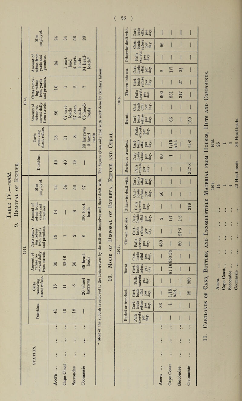 Table IV.—contd. Kemoval of Refuse. G* 1915. Men employed. 24 34 5G 23 Amount of refuse from yards and premises. 24 1 cart¬ load 4 cart¬ loads 94 head¬ loads* Carts remov¬ ing refuse from yards and premises. O nH 03 N pH Amount of refuse re¬ moved daily from streets. 86 67 cart¬ loads 27 cart¬ loads 65 head¬ loads Carts removing street refuse. 13 11 8 20 barrows 2 hand carts Dustbins. CM O 05 1 ''f r—< 1 1914. Men employed. 24 34 56 27 Amount of refuse from yards and premises. 14 4 288 head¬ loads Carts remov¬ ing refuse from yards and premises. 02 pH 03 o pH Amount of refuse re¬ moved daily from streets. 80 62-16 30 89 head¬ loads Carts removing street refuse. 15 11 8 20 wheel barrows Dustbins. I-H O 00 I Hf •'*• 1 1 STATION. Accra. Cape Coast Seccondee Coomassie ‘r~* d o rO oS r-H C3 -4J ’3 m rO CD Cl O u o ► rd <D *d o a <d .i ’Sb 2 bO crt <D H 4J • H i* a3 <D <D Jh <D -a TJ rt aS co <D <D ■rd <D • H 4-3 o3 a CD 43 ■+* 4^ CO O •4-3 o3 <D .9 *o .9 a> 43 r3 CD O <D 42 d <D 43 =M O * ( 26 ) <1 P=l P»H o Q £ <5 W 02 & w P3 H W Ph O XI ph o hJ CO o Ph C/5 i—i P P=c o w A o § © 1915. Otherwise dealt with. Cart¬ loads offal per day. 1 1 1 1 Cart¬ loads refuse per day. 96 Pails excreta per day. 1 1 1 1 Thrown into sea. Cart¬ loads offal per day. hr | <M <M 1 Cart¬ loads refuse per day. MSI Pails excreta per day. O »“H t>- I O CO ^ <x> CO CO 1 Burnt. Cart¬ loads offal per day. 1 1 1 i Cart¬ loads refuse per day. 66 159 I Pails excreta per day. 1 1 1 1 Buried or trenched. Cart¬ loads offal per day. 1/15 h-ld. 24-5 Cart¬ loads refuse per day. O r—1 1 1 1 1 Pails excreta per flay. 327-8 1914. Otherwise dealt with. Cart¬ loads offal per day. 1 1 1 1 Cart¬ loads refuse per day. 50 Pails excreta per day. 379 Thrown into sea. Cart¬ loads offal per day. t- lO . M ~~— * r—i —i | Cart¬ loads refuse per day. 1 I S 1 <M Pails excreta per day. 480 80 Burnt. Cart¬ loads offal per day. 858-33 Cart¬ loads refuse per day. 91-19 Pails excreta per day. 289 Buried or trenched. Cart¬ loads offal per day. 1/15 h-ld. 28 Cart¬ loads refuse per day. CO r-H 1 I CO | | Pails excreta per day. 1 1 1 1 • • • 1 • • • • • • • • • • • • • • • • • • • • # co A X P O P § o O P x: <1 C/5 H P w lO CM CO o Ph Ph P <1 HH P5 P P £ s •< -H •4* P P P i—i H 02 P P § o p X p < 4 *v C/5 P P Eh H O PQ 02 X <1 O p o w T3 s o •““I '-a c$ <D w zo CO 05 r_0 c3 O T3 a9 CD w CM CM 05 • rH 05 ad c« a o o O CO p <1 O P Eh P C o 4P c3 U 01 cS o O ID <D <D a a o 05 • H 05 GO 03 a o Oh CD Q o o CS <D o