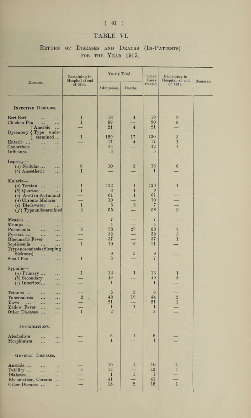 TABLE VI. Return of Diseases and Deaths (In-Patients) for the Year 1915. Diseases. Remaining in Hospital at end of 1914. Yearly Total. Total Cases Remaining in Hospital at end of 1915. Remarks, Admissions. Deaths. treated. Infective Diseases. Beri-Beri 1 18 4 19 2 Chicken-Pox 1 89 — 90 8 [ Amoebic ... Dysentery Type unde- — 21 4 21 — ( termined ... 1 129 17 130 3 Enteric ... — 17 4 17 1 Gonorrhoea — 42 — 42 1 Influenza — 3 — 3 — Leprosy—- (a) Nodular ... 6 10 2 16 6 (6) Anaesthetic 1 — — 1 — Malaria— (a) Tertian ... 1 122 1 123 1 (b) Quartan ... 1 8 1 9 — (c) Aestivo-Autumnal — 61 1 61 — (d) Chronic Malaria — 10 — 10 — (e) Blackwater 1 6 2 7 — (/) Typeundecermined 3 55 — 58 2 Measles ... — 7 — 7 — Mumps ... — 4 — 4 — Pneumonia 5 78 27 83 7 Pyrexia ... — 32 — 32 3 Rheumatic Fever — 37 — 37 1 Septicaemia Trypanosomiasis (Sleeping 1 10 6 11 — Sickness) — 9 3 9 — Small-Pox 1 6 — 7 — Syphilis—- 12 (a) Primary ... 1 1 13 1 (b) Secondary — 49 — 49 3 (c) Inherited... — 1 — 1 — Tetanus ... — 6 5 6 _ Tuberculosis 2 . 42 19 44 2 3/W S ••• ••• ••• — 21 — 21 1 Yellow Fever — 1 1 1 — Other Diseases ... 1 2 — 3 — Intoxications. Alcoholism _ 6 1 6 — Morphinism — 1 1 — General Diseases. Anaemia ... _ 10 1 10 1 Debility ... 2 13 — 15 i Diabetes... — 1 1 1 — Rheumatism, Chronic ... — 41 — 41 — Other Diseases ... — 18 2 18 l