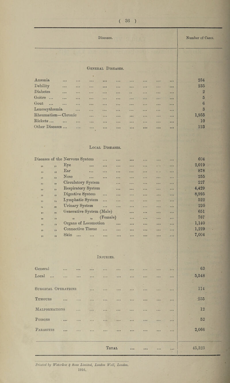 Diseases. Number of Cases. General Diseases. Anaemia 254 Debility 235 Diabetes 2 Goitre ... 5 Gout 6 Leucocythaemia 3 Rheumatism—Chronic 1,955 Rickets'... 10 Other Diseases ... 123 Local Diseases. Diseases of the Nervous System 604 ,, j, Lye ... 2,019 „ ,, Ear ... ... . 878 ,, ,, Nose 255 ,, „ Circulatory System 227 ,, ,, Respiratory System 4,429 „ „ Digestive System 8,995 ,, ,, Lymphatic System 522 „ „ Urinary System 220 ,, „ Generative System (Male) 651 » „ i, j j (Female) . 767 „ ,, Organs of Locomotion 1,140 „ ,, Connective Tissue 1,229 2 j j f bkm t • • ••• ••• ••• ••• ••• ••• ••• 7,004 Injuries. General 63 Local ••• ••• ••• ••• • • • ••• ••• ••• ••• ••• 5,548 Surgical Operations 114 Tumours 255 Malformations ... ... . 12 Poisons ... . 52 Parasites ... ... ... ... ... ... ... ... ... 2,066 Total <>«• .»* .«« 45,323 Printed by Waterloiv § Sons Limited, London Wall, London. 1916.