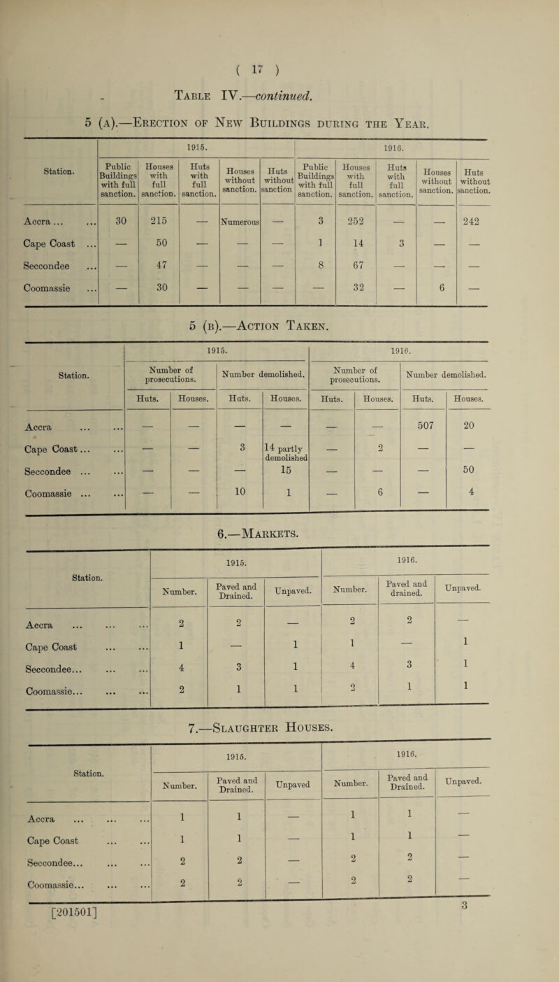 Table IV.—continued. 5 (a).—Erection of New Buildings during the Year. Station. 1915. 1916. Public Buildings with full sanction. Houses with full sanction. Huts with full sanction. Houses without sanction. Huts without sanction Public Buildings with full sanction. Houses with full sanction. Huts with full sanction. Houses without sanction. Huts without sanction. Accra... 30 215 — Numerous — 3 252 — — 242 Cape Coast ... — 50 — — — ] 14 3 — — Seccondee — 47 — — — 8 67 — — — Coomassie — 30 — — — — 32 — 6 — 5 (b).—Action Taken. 1915. 1916. Station. Number of prosecutions. Number demolished. Number of prosecutions. Number demolished. Huts. Houses. Huts. Houses. Huts. Houses. Huts. Houses. Accra — — — — — — 507 20 Cape Coast... — — 3 14 partly- demolished — 2 — — Seccondee ... — — — 15 — — — 50 Coomassie ... — — 10 1 — 6 — 4 6.—Markets. Station. 1915. 1916. Number. Paved and Drained. Unpaved. Number. Paved and drained. Unpaved- Accra 2 2 — 2 2 — Cape Coast 1 — 1 1 — 1 Seccondee... 4 3 1 4 3 1 Coomassie... 2 1 1 2 1 1 7.- -Slaughter Houses. 1915. 1916. Station. Number. Paved and Drained. Unpaved Number. Paved and Drained. Unpaved. Accra 1 1 — 1 1 — Cape Coast 1 1 — 1 1 — Seccondee... 2 2 — 2 2 — Coomassie... 2 2 — 2 2 [201501]