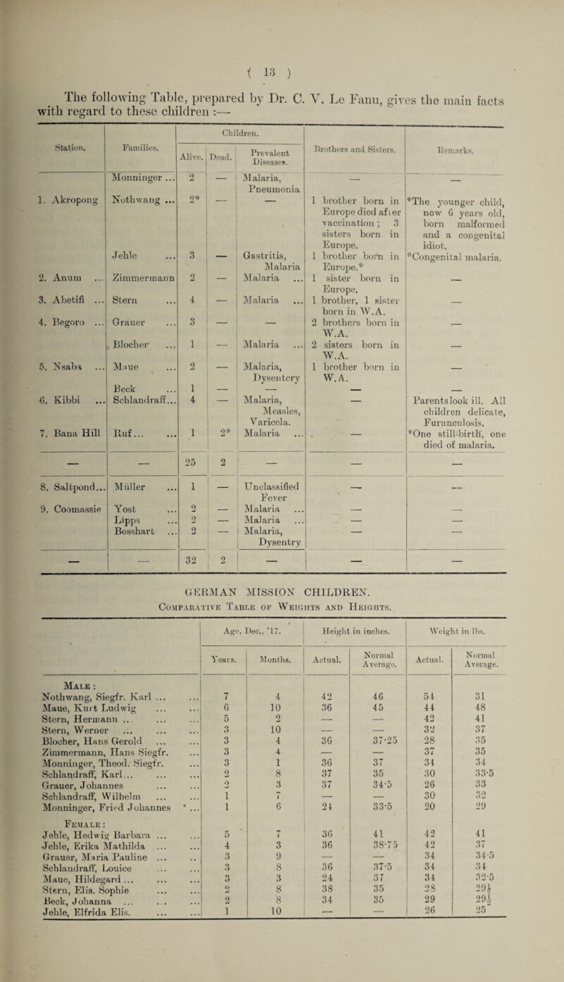 The following Table, prepared by with regard to these children :— Dr. C. V. Le Fanu, gives the main facts Children. Station. Families. Alive. Dead. 1 Prevalent Diseases. Brothers and Sisters. Monninger ... 2 — Malaria, — Pneumonia 1. Akropong Nothwang ... 9* * 1 brother born in Europe died after vaccination; 3 sisters born in Europe. Jehle 3 — Gastritis, 1 brother born in Malaria Europe.* 2. Anum Zimmermann 2 Malaria 1 sister born in Europe. 3. Abetiti ... Stern 4 _ Malaria 1 brother, 1 sister born in W.A. 4. Begoro ... Grauer o O — 2 brothers born in W.A. Blocher 1 — Malaria 2 sisters born in W.A. 5. Nsaba Ma ue 2 — Malaria, 1 brother born in Dysentery W.A. Beck 1 — — — G. Kibbi Schlandraff... 4 — Malaria, — Measles, Yaricela. 7. Bana Hill Ruf. 1 2* Malaria t -- — — 25 2 — — 8. Saltpond... Muller 1 — Unclassified -- Fever 9. Coomassie Yost 2 — Malaria — Lipps 9 jj — Malaria — Bosshart 2 — Malaria, — Dysentry — — 32 2 — — Remarks. *The younger child, now G years old, born malformed and a congenital idiot. ^Congenital malaria. Parents look ill. All children delicate, Furunculosis. *One still-birth, one died of malaria. GERMAN MISS [ON CHILDREN. Comparative Table of Weights and Heights. • Age, Dec., T7. Height in inches. Weight in lbs. Years. Months. Actual. Normal Average. Actual. Normal Average. Male : Nothwang, Siegfr. Karl ... 7 4 42 46 54 31 Maue, Kurt Ludwig 6 10 36 45 44 48 Stern, Hermann ... 5 2 — — 42 41 Stern, Werner 3 10 — — 32 37 Blocher, Hans Gerold 3 4 3G 37-25 28 35 Zimmermann, Hans Siegfr. 3 4 — — 37 35 Monninger, Theod. Siegfr. 3 1 36 37 34 34 Schlandraff, Karl... 9 mi 8 37 35 30 33-5 Grauer, Johannes 9 -j 3 37 34-5 26 33 Schlandraff, Wilhelm l 7 — — 30 32 Monninger, Fried Johannes * ... l 6 24 33-5 20 29 Female: Jehle, Hedwig Barbara ... 5 7 3G 41 42 41 Jehle, Erika Mathilda 4 3 36 38-75 42 37 Grau8r, Maria Pauline ... Schlandraff, Louice 3 9 — — 34 34 5 3 S 36 37-5 34 34 Maue, Hildegard ... 6 3 24 37 34 32-5 Stern, Elis. Sophie 2 8 38 35 28 29.4 Beck, Johanna 2 8 34 35 29 294 Jehle, Elfrida Elis. 1 10 - — 26 25