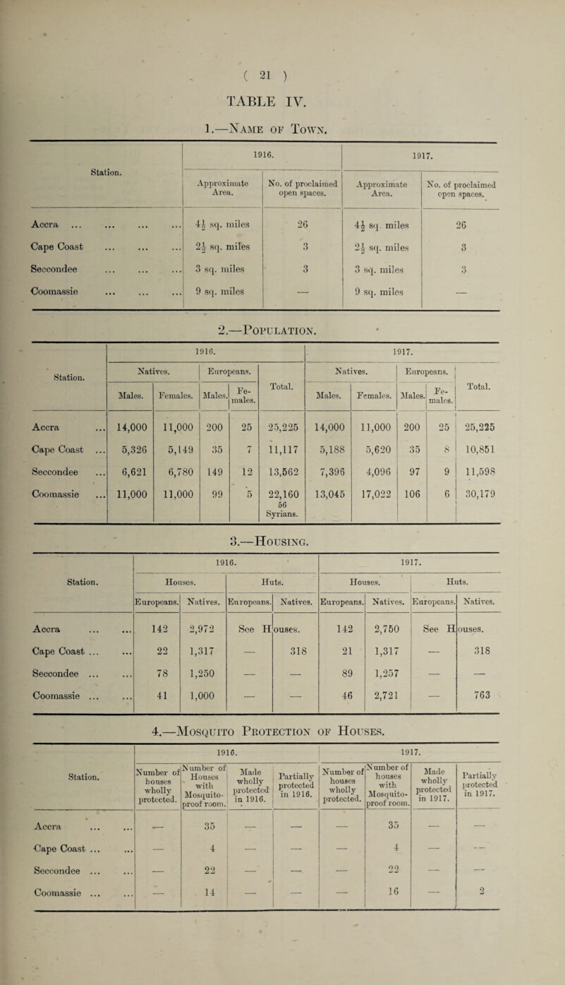 TABLE IV. 1.—Name of Town. Station. 1916. 1917. Approximate Area. No. of proclaimed open spaces. Approximate Area. No. of proclaimed open spaces. Accra 44 sq. miles 26 4^ sq. miles 26 Cape Coast 2| sq. miles o O 2| sq. miles 3 Seccondee 3 sq. miles 3 3 sq. miles o Coomassie 9 sq. miles — 9 sq. miles — 2.—Population. 1916. 1917. Station. Natives. Europeans. Natives. Europeans. Males. Females. Males. Fe¬ males. Total. Males. Females. Males. Fe¬ males. Total. Accra 14,000 11,000 200 25 25,225 14,000 11,000 200 25 25,225 Cape Coast 5,326 5,149 35 7 11,117 5,188 5,620 35 8 10,851 Seccondee 6,621 6,780 149 12 13,562 7,396 4,096 97 9 11,598 Coomassie 11,000 11,000 99 5 22,160 56 Syrians. 13,045 17,022 106 6 30,179 3.—Housing. Station. 1916. 1917. Houses. Huts. Houses. Huts. Europeans. Natives. Europeans. Natives. Europeans. Natives. Europeans. Natives. Accra 142 2,972 See H ouses. 142 2,750 See H ouses. Cape Coast ... 22 1,317 — 318 21 1,317 — 318 Seccondee ... 78 1,250 — — 89 1,257 — — Coomassie ... 41 1,000 — — 46 2,721 — 763 4.—Mosquito Protection of Houses. Station. 1916. 1917. Number of houses wholly protected. Number of Houses with Mosquito- proof room. Made wholly protected in 1916. Partially protected in 1916. Number of houses wholly protected. N umber of houses with Mosquito- proof room. Made wholly protected in 1917. Partially protected in 1917. Accra 35 — — 35 — — Cape Coast ... — 4 — — — 4 — -- Seccondee ... — 22 — — ■— 22 — —