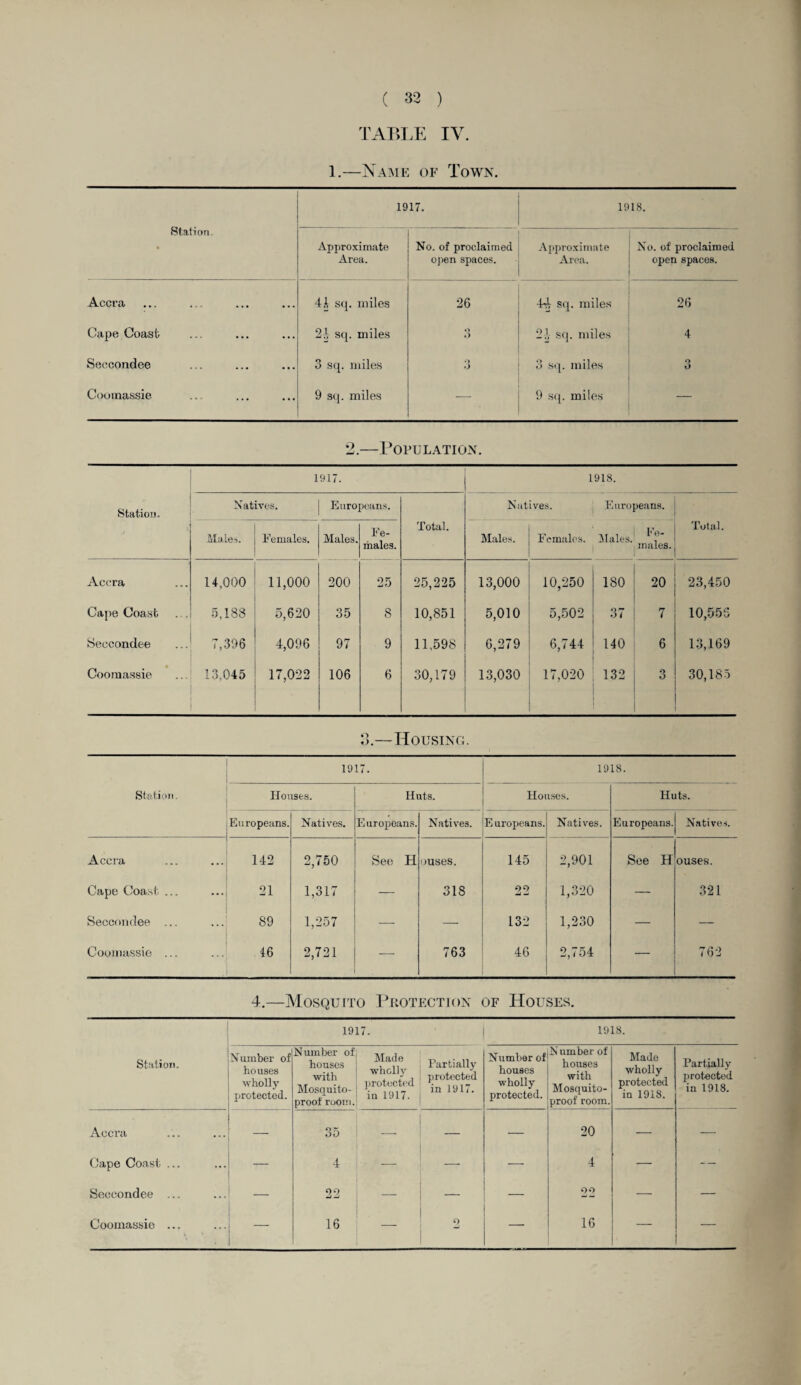 TABLE IV. 1.—Name of Town. Station. • 1917. 1918. Approximate Area. No. of proclaimed open spaces. Approximate Area. No. of proclaimed open spaces. Accra • •. .... ... ... 41 sq. miles 26 44 sq. miles 26 Cape Coast 21 sq. miles o 21 sq. miles 4 Seccondee 3 sq. miles Q o 3 sq. miles 3 Coomassie 9 sq. miles — 9 sq. miles — 2.—Population. ; Station. 1917. 1918. Natives. Europeans. Total. Natives. Europeans. Total. Males. Females. Males. Fe¬ males. Males. Females. Males. Fe¬ males. Accra 14,000 11,000 200 25 25,225 13,000 10,250 180 20 23,450 Cape Coast . . 5,188 5,620 35 8 10,851 5,010 5,502 37 7 10,556 Seccondee 7,396 4,096 97 9 11,598 6,279 6,744 140 6 13,169 Coomassie 13,045 17,022 106 6 30,179 13,030 17,020 132 3 30,185 3.—Housing. Station. 1917. 1918. Houses. Huts. Houses. Huts. Europeans. Natives. Europeans. Natives. Europeans. Natives. Europeans. Natives. Accra ... 142 2,750 See H ouses. 145 2,901 See H ouses. Cape Coast ... 21 1,317 — 318 22 1,320 — 321 Seccondee ... 89 1,257 — —• 132 1,230 — — Coomassie ... 46 2,721 — 763 46 2,754 762 . 4.—Mosquito Protection of Houses. 1917. I 1918. Station. Number of houses wholly protected. Number of houses with Mosquito- proof room. Made wholly protected in 1917. Partially protected in 1917. Number of houses wholly protected. N umber of houses with Mosquito- proof room. Made wholly protected in 1918. Partially protected in 1918. Accra 35 — — — 20 — — Gape Coast ... 4 — — — 4 — — Seccondee ... _ 22 — — 99 — — Coomassie ... \ > 16 o mJ — 16 — —