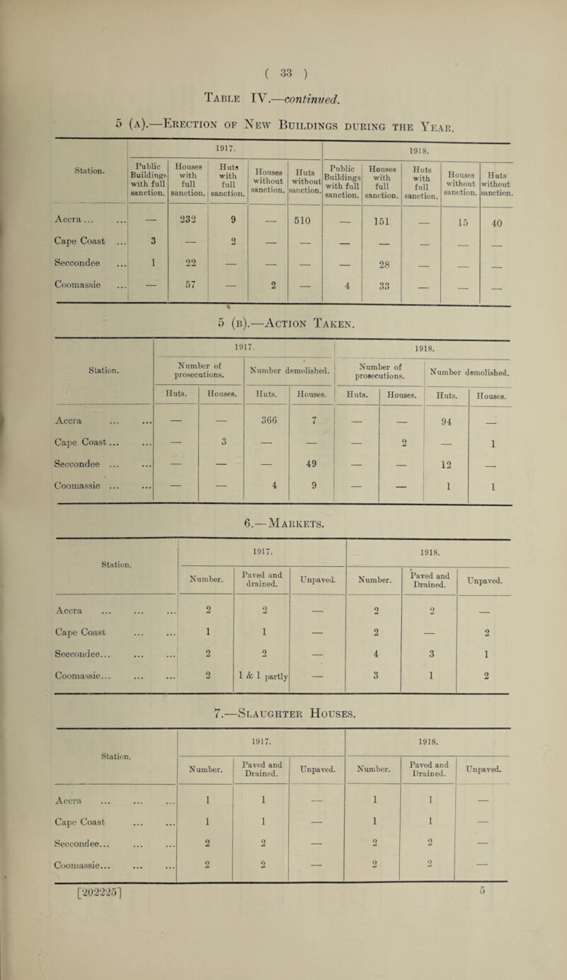 Table IV.—continued. 5 (a).—Erection of New Buildings during the Year. Station. 1917. 1918. Public Buildings with full sanction. Houses with full sanction. Huts with full sanction. Houses without sanction. Huts without sanction. Public Buildings with full sanction. Houses with full sanction. Huts with full sanction. Houses without sanction. Huts without sanction. Accra... — 232 9 — 510 — 151 — 15 40 Cape Coast 3 — 2 — — — — — — — Seccondee 1 22 — —• — — 28 — — — Coomassie 57 2 — 4 33 — — — 5 (b).—Action Taken. Station. 1917. 1918. Number of prosecutions. Number demolished. Number of j ,T , . , , prosecutions. 1 um^er demolished. Huts. Houses. Huts. Houses. Huts. Houses. Huts. Houses. Accra — — 366 7 — — J 94 — Cape Coast... — 3 — — — 2 : — 1 Seccondee ... — — — 49 — — 12 — Coomassie ... — — 4 9 — — 1 1 6.—Markets. Station. 1917. 1918. Number. Paved and drained. Llnpaved. Number. Paved and Drained. Unpaved. Accra o £ 2 — 2 2 — Cape Coast 1 1 — 2 — 2 Seccondee... 2 2 — 4 3 1 Coomassie... 2 1 & 1 partly — 3 1 2 7.—Slaughter Houses. Station. 1917. 1918. N umber. Paved and Drained. Unpaved. Number. Paved and Drained. Un paved. Accra 1 1 — 1 1 — Cape Coast 1 1 — 1 1 — Seccondee... 2 2 — 2 2 — Coomassie... 2 2 — 2 2 —