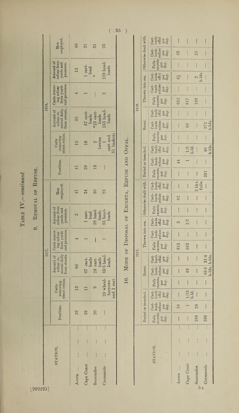 Removal of Refuse. h-3 fa Q A < fa xn fa fa fa Pn < H fa MH fa XI w o C/2 o fa C/2 i—I P fa o fa Q O j Otherwise dealt with. Cart¬ loads offal per day. Cart¬ loads refuse per day. 95 s Pails excreta per day. Thrown into sea. Cart¬ loads offal per day. Hoi CO 7) cm2 | Cart- 1 loads refuse per day. Pails excreta per day. 602 817 199 a fa( K m r—< • m ' C5 c3 ^ £►* O r2 O '“H'T3 CO CO (N l- <M c£ Ph t> * *■- r-H o Buried or trenched. Cart¬ loads offal per day. ■ 1/5 h-ld. 40 h-lds. Cart¬ loads refuse per day. Tf r-H Pails excreta per day. 391 Otherwise dealt with. Cart¬ loads offal per day. 2 bkt. fulls. Cart¬ loads refuse per day. or oo Pails excreta per day. 1 Thrown into sea. Cart¬ loads offal per day. r~ 10 rH~ Cart¬ loads refuse per day. 1 fa ® ^ fa M ^ a> 613 863 Burnt. Cart¬ loads offal per day. 31-4 h-lds. Cart¬ loads refuse per day. 99 88-5 h-lds. Pails excreta per day. Buried or trenched. | Cart¬ loads offal per day. 1/15 h-ld. Cart¬ loads refuse per day. OO r-H OO H <M Pails excreta per day. 189 399 X <: co : : : : • OQ <n <D GO o O 0) • rH m cn CD X u 0) O o a o Oh o o c3 o < O m O [202225] 5a