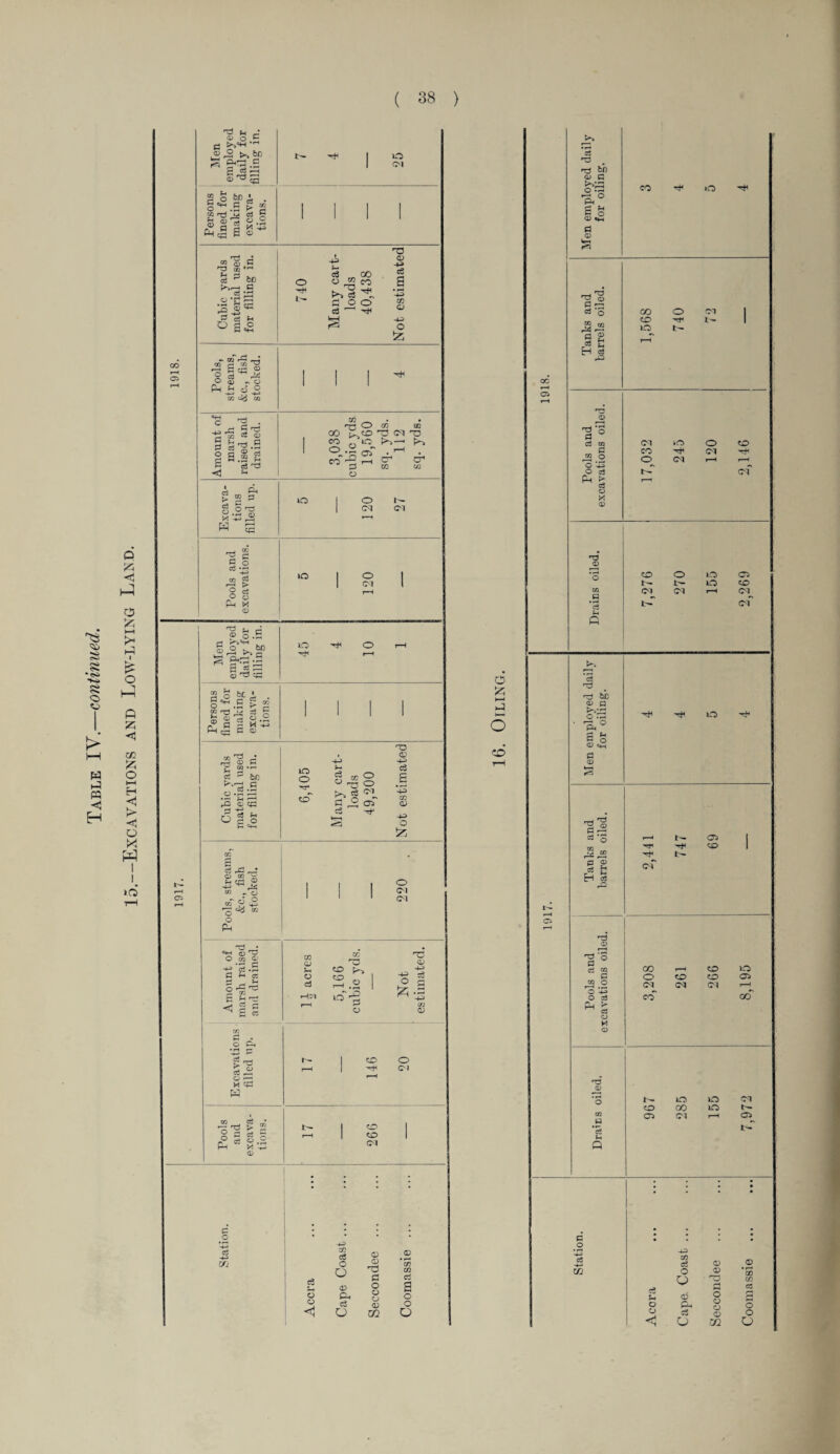 ^3 <5C» O <U P-1 o 5zj >—t >■* (-5 PS» O > w >-5 pq <1 H P <5 02 O i—i H ◄ > <1 O x i >o 1918. Men employed daily for filling in. 7 4 25 Persons fined for making excava¬ tions. 1 1 1 I Cubic yards material used for filling in. 740 Many cart¬ loads 40,438 Mot estimated Pools, streams, &c., fish stocked. III* Amount of marsh raised and drained. 3,038 cubic yds 19,560 sq. yds. 112 sq. yds. Excava¬ tions filled up. 5 120 27 Pools and excavations. O 1 O I <M l r-H 1917. Men employed daily for filling in. id O i—i i—H Persons fined for making excava¬ tions. I 1 1 1 Cubic yards material used for filling in. 6,405 Many cart¬ loads 49,200 Mot estimated Pools, streams, &c., fish stocked. 220 Amount of marsh raised and drained. 11 acres 5,166 cubic yds. Not estimated. Excavations filled up. r- I cd O r-H | -H CM Tools and excava¬ tions. 17 266 Station. Accra ... ... Cape Coast... ... Seccondee ... ... Coomassie ...