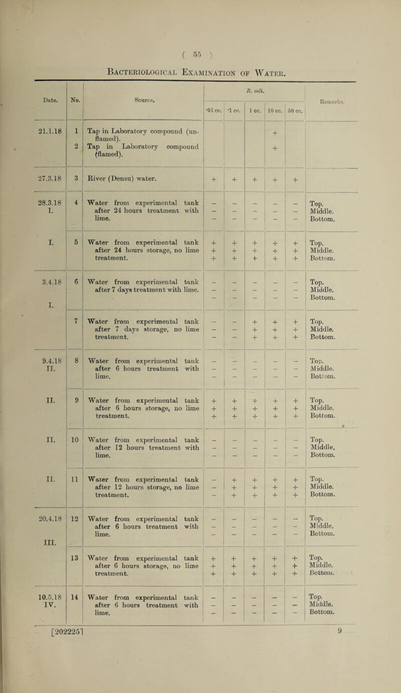 ( « ) Bacteriological Examination of Water. B. coli. Date. No. Source. — — — — Remarks. •01 cc. T cc. 1 cc. 10 cc. 50 cc. 21.1.18 1 Tap in Laboratory compound (un- + flamed). 2 Tap in Laboratory compound + (flamed). 27.3.18 3 River (Densu) water. + + + + + 28.3.18 4 Water from experimental tank Top. I. after 24 hours treatment with — — — — — Middle. lime. — — — — — Bottom. I. 5 Water from experimental tank + + + + + Top. after 24 hours storage, no lime + + + + + Middle. treatment. 4- + 4- + + Bottom. 3.4.18 6 Water from experimental tank Top. after 7 days treatment with lime. — — — — — Middle. . — — — — — Bottom. I. 7 Water from experimental tank _ + + + Top. after 7 days storage, no lime - - + + + Middle. treatment. + + + Bottom. 9.4.18 8 Water from experimental tank Top. II. after 6 hours treatment with — — — — — Middle. lime. — — — — — Bottom. II. 9 Water from experimental tank + + + + + Top. after 6 hours storage, no lime + + + + + Middle. treatment. + + + + + Bottom. #_ II. 10 Water from experimental tank Top. after 12 hours treatment with — — — — Middle. lime. — — — — Bottom. II. 11 Water from experimental tank _ + + + + Top. after 12 hours storage, no lime — + + + + Middle. treatment. — + + + + Bottom. 20.4.18 12 Water from experimental tank _ _ Top. after 6 hours treatment with — — — — — Middle. lime. — — — — — Bottom. III. 13 Water from experimental tank + + + + + Top. after 6 hours storage, no lime + + + + + Middle. treatment. + + + + + Bottom. 10.5.18 14 Water from experimental tank _ _ Top. IV. after 6 hours treatment with — — — — — Middle. lime. — — — Bottom. [2022251 9