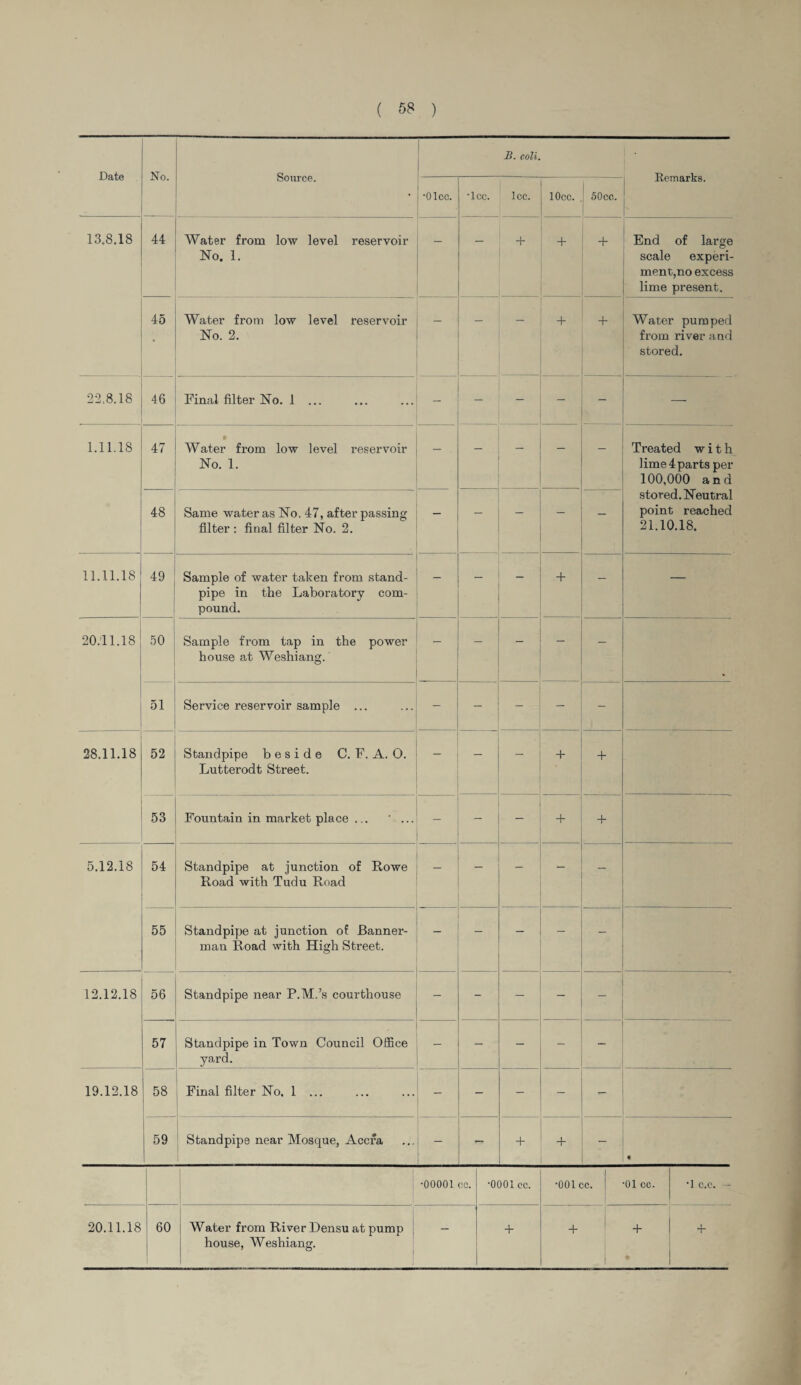 Date No. Source. B. coli. Remarks. •Olcc. •lcc. lcc. lOcc. 50cc. 13.8.18 44 Water from low level reservoir No. 1. - - + + + End of large scale experi¬ ment,no excess lime present. 45 Water from low level reservoir No. 2. — - — + + Water pumped from river and stored. 22.8.18 46 Final filter No. 1 ... - - - - - — 1.11.18 47 Water from low level reservoir No. 1. — - — — Treated with lime 4parts per 100,000 and stored. Neutral point reached 21.10.18. 48 Same water as No. 47, after passing filter : final filter No. 2. - — - - — 11.11.18 49 Sample of water taken from stand¬ pipe in the Laboratory com¬ pound. - - - + - — 20.11.18 50 Sample from tap in the power house at Weshiang. — - - - - 51 Service reservoir sample ... - - - - 28.11.18 52 Standpipe beside C. F. A. 0. Lutterodt Street. + + 53 Fountain in market place ... * ... - - + + 5.12.18 54 Standpipe at junction of Rowe Road with Tudu Road _ - - - 55 Standpipe at junction of Banner- man Road with High Street. _ - - 12.12.18 56 Standpipe near P.M.’s courthouse - - — - _ 57 Standpipe in Town Council Office yard. - - - — 19.12.18 58 Final filter No. 1 ... _ - - - - 59 Standpipe near Mosque, Accra — + + - • •00001 cc. •0001 cc. •001 cc. •01 cc. •1 c.c. - 20.11.18 60 Water from River Densu at pump house, Weshiang. - + + + +