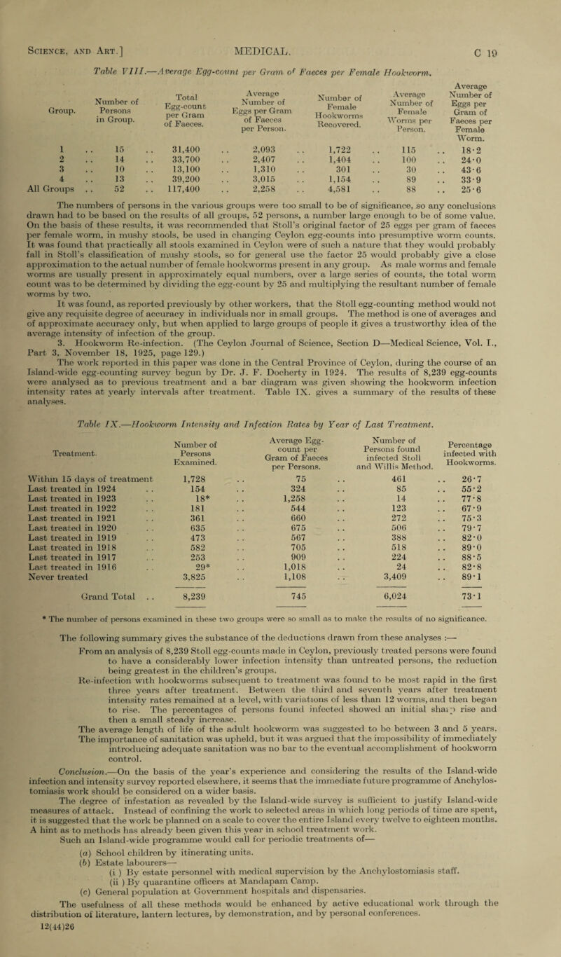 Group. 1 2 3 4 All Groups Table VIII.—Average Egg-count per Gram o( Faeces per Female Hookworm. Number of Persons in Group. 15 14 10 13 52 Total Egg-count per Gram of Faeces. 31,400 33,700 13,100 39,200 117,400 Average Number of Eggs per Gram of Faeces per Person. 2,093 2,407 1,310 3,015 2,258 Number of Female Hookworms Recovered. 1,722 1,404 301 1,154 4,581 Average Number of Female Worms per Person. 115 100 30 89 88 Average Number of Eggs per Gram of Faeces per Female Worm. 18-2 24- 0 43-6 33-9 25- 6 The numbers of persons in the various groups were too small to be of significance, so any conclusions drawn had to be based on the results of all groups, 52 persons, a number large enough to be of some value. On the basis of these results, it was recommended that Stoll’s original factor of 25 eggs per gram of faeces per female worm, in mushy stools, be used in changing Ceylon egg-counts into presumptive worm counts. It was found that practically all stools examined in Ceylon were of such a nature that they would probably fall in Stoll’s classification of mushy stools, so for general use the factor 25 would probably give a close approximation to the actual number of female hookworms present in any group. As male worms and female worms are usually present in approximately equal numbers, over a large series of counts, the total worm count was to be determined by dividing the egg-count by 25 and multiplying the resultant number of female worms by two. It was found, as reported previously by other workers, that the Stoll egg-counting method would not give any requisite degree of accuracy in individuals nor in small groups. The method is one of averages and of approximate accuracy only, but when applied to large groups of people it gives a trustworthy idea of the average intensity of infection of the group. 3. Hookworm Rc-infection. (The Ceylon Journal of Science, Section D—Medical Science, Vol. I., Part 3, November 18, 1925, page 129.) The work reported in this paper was done in the Central Province of Ceylon, during the course of an Island-wide egg-counting survey begun by Dr. J. F. Docherty in 1924. The results of 8,239 egg-counts were analysed as to previous treatment and a bar diagram was given showing the hookworm infection intensity rates at yearly intervals after treatment. Table IX. gives a summary of the results of these analyses. Table IX.—Hookworm Intensity and Infection Rates by Year of Last Treatment. Number of Treatment. Persons Examined. Within 15 days of treatment 1,728 Last treated in 1924 .. 154 Last treated in 1923 . . 18* Last treated in 1922 . . 181 Last treated in 1921 . . 361 Last treated in 1920 . . 635 Last treated in 1919 . . 473 Last treated in 1918 . . 582 Last treated in 1917 .. 253 Last treated in 1916 . . 29* Never treated 3,825 Grand Total . . 8,239 * The number of persons examined in these two gr< Average Egg- count per Gram of Faeces per Persons. Number of Persons found infected Stoll and Willis Method. Percentage infected with Hookworms. 75 461 26-7 324 85 55-2 1,258 14 77-8 544 123 67-9 660 272 75-3 675 506 79*7 567 388 82-0 705 518 89-0 909 224 88-5 1,018 24 82-8 1,108 3,409 89-1 745 6,024 73*1 were so small as to make the results of no significance. The following summary gives the substance of the deductions drawn from these analyses :— From an analysis of 8,239 Stoll egg-counts made in Ceylon, previously treated persons were found to have a considerably lower infection intensity than untreated persons, the reduction being greatest in the children’s groups. Re-infection with hookworms subsequent to treatment was found to be most rapid in the first three years after treatment. Between the third and seventh years after treatment intensity rates remained at a level, with variations of less than 12 worms, and then began to rise. The percentages of persons found infected showed an initial shaip rise and then a small steady increase. The average length of life of the adult hookworm was suggested to bo between 3 and 5 years. The importance of sanitation was upheld, but it was argued that the impossibility of immediately introducing adequate sanitation -was no bar to the eventual accomplishment of hookworm control. Conclusion.—On the basis of the year’s experience and considering the results of the Island-wide infection and intensity survey reported elsewhere, it seems that the immediate future programme of Anchylos- tomiasis work should be considered on a wider basis. The degree of infestation as revealed by the Island-wide survey is sufficient to justify Island-wide measures of attack. Instead of confining the work to selected areas in which long periods of time are spent, it is suggested that the work be planned on a scale to cover the entire Island every twelve to eighteen months. A hint as to methods has already been given this year in school treatment work. Such an Island-wide programme would call for periodic treatments of— (a) School children by itinerating emits. (b) Estate labourers— (i ) By estate personnel with medical supervision by the Anchylostomiasis staff. (ii ) By quarantine officers at Mandapam Camp. (c) General population at Government hospitals and dispensaries. The usefulness of all these methods would be enhanced by active educational work through the distribution of literature, lantern lectures, by demonstration, and by personal conferences. 12(44)26