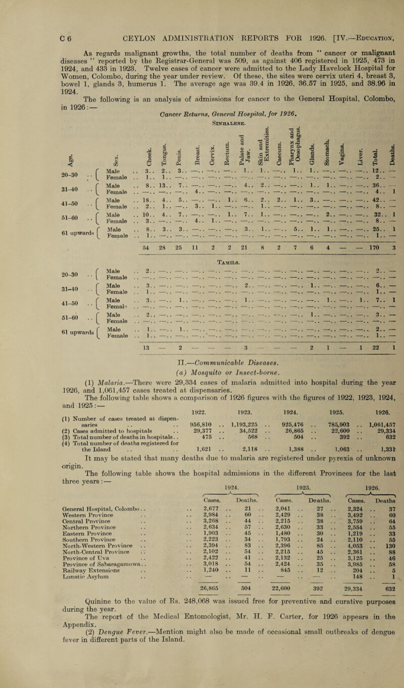 As regards malignant growths, the total number of deaths from “ cancer or malignant diseases ” reported by the Registrar-General was 509, as against 406 registered in 1925, 473 in 1924, and 433 in 1923, Twelve cases of cancer were admitted to the Lady Havelock Hospital for Women, Colombo, during the year under review. Of these, the sites were cervix uteri 4, breast 3, bowel 1, glands 3, humerus 1. The average age was 39.4 in 1926, 36.57 in 1925, and 38.96 in 1924. The following is an analysis of admissions for cancer to the General Hospital, Colombo, in 1926: — Cancer Returns, General Hospital, for 1926, Sinhalese. ts Vi .2 -a 00 EJ ^ 3 SP Tongue. s 3 o C3 eg S s . ^ eg X ^ Age. Sex. Cheek. Penis. Breast. Cervix. Palate Jaw. 3 £ S m Caecun fl CL h CO eg ® Ph Glands § s 3 3 g ‘Sc c3 > Liver. Total. a 20-30 . . r Male . . 3.. 2.. 3. . -, , — . . —. . 1 . . 1.. -, . 1. . 1.. -, . -. . -. 12.. — ^ Female . . 1.. 1.. -- . 2. . — 31-40 .. ^ Male .. 8., 13.. 7. . -, , -, . —.. 4.. 2. . -. . -. . 1.. 1. . - . . -. , 36. . — ^ Female . . —.. 4. . —.. —.. —. . —. . —. . —. . —.. —. . —. . —.. 4. . 1 41-50 . . r 5[ale .. 18.. 4. . 5.. -, . -. . 1.. 6. . 2. . 2. . 1.. 3.. -. . - . . -, , 42. . — Female .. 2. . 1.. —. . 3.. 1.. —., —. . 1. . —.. —. . —-.. -. . -. , —. . 8. . — 51-60 .. ^ Male .. 10.. 4. . 7.. -, . -. • 1.. 7. . 1. . -. . -. . -. . 2.. -. . -, , 32. . 1 Female . . 3. . 4.. 1.. —.. —. . —. . —. . —.. —.. —. . -. . —.. 8. . — 61 upwards C M ale . . 8. . 3.. 3. . __ ^ _ _^ 3. . 1. . _ 5.. 1. . 1.. - 25.. 1 Female . . 1. . —. . -. . 1.. — 54 28 25 11 2 2 21 8 2 7 6 4 — — 170 3 20-30 •■(” Female 3>-*0 ■■[ Fatale 1 Kn r Male • • L Female 61-60 ..[ 61 upwards [ Tamils. l! — 3.. —.. 1.. —.. —.. —.. 1.. —.. —.. —.. —1.. —.. 1.. 7.. 1 1.. —.. 1.. —.. —.. —.. -.. —.. —.. ——.. —.. —.. —2.. — 13— 2 — — — 3 — — — 2 1— 122 1 II.—Communicable Diseases. (a) Mosquito or Insect-borne. (1) Malaria.—There were 29,334 cases of malaria admitted into hospital during the year 1926, and 1,061,457 cases treated at dispensaries. The following table shows a comparison of 1926 figures with the figures of 1922, 1923, 1924, and 1925 : — 1922. 1923. 1924. (1) Number of case.s treated at dispen¬ saries . . . . 956,810 .. 1,193,225 . . 925,476 (2) Cases admitted to hospitals . . 29,377 ,, 34,522 . . 26,865 (3) Total number of deaths in hospitals. . 475 568 .. 504 G) Total number of deaths registered for the Island .. .. 1,621 .. 2,118 .. 1,388 1925. 1926. 785,903 .. 1,061,457 22,600 . . 29,334 392 .. 632 1,063 . . 1,331- It may be stated that many deaths due to malaria are registered under pyrexia of unknown origin. The following table shows the hospital admissions in the different Provinces for the last three years: — 1924. 1925. 1926. —A-, --A-- -A_ !- f A-^ /-' '-> Cases. Deaths. Cases. Deaths. Cases. Deaths General Hospital, Colombo . . 2,677 . 21 . . 2,041 . . 27 . 2,324 37 Western Province 2,984 . 60 . . 2,429 . . 38 . 3,492 60 Central Province 3,268 . 44 . . 2,215 . . 38 . 3,759 64 Northern Province 2,634 . 57 . . 2,6.30 . . 33 . 2,554 55 Eastern Province 1,903 . 45 . . 1,480 . . 30 . 1,219 33 Southern Province 2,223 . 34 . . 1,793 .. 24 . 2,110 56 North-Western Province 2,394 . 83 . . 2,396 . . 85 . 4,053 130 North-Central Province 2,102 . 54 . . 2,215 . . 45 . 2,361 88 Province of Uva 2,422 . 41 . . 2,132 . . 25 . 3,125 46 Province of Sabaragamuwa. . 3,018 . 54 . . 2,424 . . 35 . 3,985 58 Railway Extensions 1,240 . 11 .. 845 . . 12 . 204 5 Lunatic Asylum . . - . - . . - . . •- 148 1 26,865 504 22,600 392 29,334 632 Quinine to the value of Rs. 248,068 was issued free for preventive and curative purposes during the year. The report of the Medical Entomologist, Mr. H. F. Carter, for 1926 appears in the Appendix. (2) Dengue Fever.—Mention might also be made of occasional small outbreaks of dengue fever in different parts of the Island.