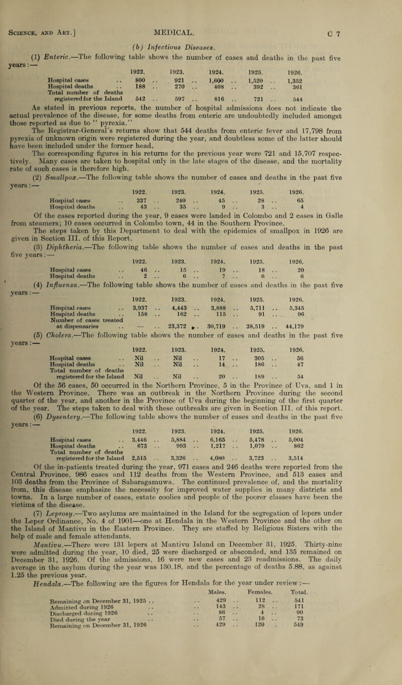 (b) Infections Diseases. (1) Enteric.—The following table shows the number of cases and deaths in the past five years:— 1922. 1923. 1924. 1925. 1926. Hospital cases 800 . . 921 . . 1,600 . . 1,520 . . 1,352 Hospital deaths Total number of deaths 188 . . 270 . . 408 . . 392 . . 361 registered for the Island 642 . . 597 .. 816 . . 721 . . 544 As stated in previous reports, the number of hospital admissions does not indicate the actual prevalence of the disease, for some deaths from enteric are undoubtedly included amongst those reported as due to “ pyrexia.” The Eegistrar-General’s returns show that 544 deaths from enteric fever and 17,798 from pyrexia of unknown origin were registered during the year, and doubtless some of the latter should have been included under the former head. The corresponding figures in his returns for the previous year were 721 and 15,707 respec¬ tively. Many cases are taken to hospital only in the late stages of the disease, and the mortality rate of such cases is therefore high. (2) Smallpox.—The following table shows the number of cases and deaths in the past five years;— ' 1922. 1923. 1924. 1925. 1926. Hospital cases . . 337 . . 240 . . 45 . . 28 .. 65 Hospital deaths . . 43 . . 35 . . 9 . . 3 . . 4 Of the cases reported during the year, 9 cases were landed in Colombo and 2 cases in Galle from steamers; 10 cases occurred in Colombo town, 44 in the Southern Province. The steps taken by this Department to deal with the epidemics of smallpox in 1926 are given in Section III. of this Eeport. (3) Diphtheria.—The following table shows the number of cases and deaths in the past five years:— 1922. 1923. 1924. 1925. 1926. Hospital cases . . 46 . . 15 .. 19 18 . 20 Hospital deaths . . 2 .. 6 . . 7 6 . , 6 (4) Influenza.—The following table shows the number of cases and deaths in the past five years:— 1922. 1923. 1924. 1925. 1926. Hospital cases . . 3,937 4,443 .. 3,888 5,711 . 5,345 Hospital deaths . . 158 162 .. 115 91 . 96 Number of cases treated at dispensaries . . — 23,372 30,719 . . 38,519 . . . 44,179 (5) Cholera.—The following table shows the number of ( sases and deaths in the past five years:— 1922. 1923. 1924. 1925. 1926. Hospital cases .. Nil Nil 17 305 . . 56 Hospital deatlis . . Nil Nil 14 186 .. 47 Total number of deaths registered for the Island Nil Nil 20 189 .. . 54 Of the 56 cases, 50 occurred in the Northern Province, 5 in the Province of Uva, and 1 in the Western Province. There was an outbreak in the Northern Province during the second quarter of the year, and another in the Province of Uva during the beginning of the first quarter of the year. The steps taken to deal with these outbreaks are given in Section III. of this report. (6) Dysentery.—The following table shows the number of cases and deaths in the past five years: — 1922. 1923. 1924. 1925. 1926. Hospital eases 3,446 . . 5,884 . . 6,165 . . 5,478 . . 5,004 Hospital deaths Total number of deaths 673 . . 993 . . 1,217 . . 1,079 . . 862 registered for the Island 2,515 . . 3,326 . . 4,080 . . 3,723 . . 3,514 Of the in-patients treated during the year, 971 cases and 246 deaths were reported from the Central Province, 986 cases and 112 deaths from the Western Province, and 513 cases and 103 deaths from the Province of Sabaragamuwa. The continued prevalence of, and the mortality from, this disease emphasize the necessity for improved water supplies in many districts and towns. In a large number of cases, estate coolies and people of the poorer classes have been the victims of the disease. (7) Leprosy.—Two asylums are maintained in the Island for the segregation of lepers under the Leper Ordinance, No. 4 of 1901—one at Hendala in the Western Province and the other on the Island of Mantivu in the Eastern Province. They are staffed by Eeligious Sisters with the help of male and female attendants. Mantivu.—There were 131 lepers at Mantivu Island on December 31, 1925. Thirty-nine were admitted during the year, 10 died, 25 were discharged or absconded, and 135 remained on December 31, 1926. Of the admissions, 16 were new cases and 23 readmissions. The daily- average in the asylum during the year w^as 130.18, and the percentage of deaths 5.88, as against 1.25 the previous year. Hendala.—The following are the figures for Hendala for the year under review: — Males. Females. Total. Remaining on December 31, 1925 . . 429 . 112 .. 541 Admitted during 1926 143 . 28 . . 171 Discharged during 1926 86 . . 4 90 Died during the year 57 . , 16 . . 73 Remaining on December 31, 1926 429 . 120 549