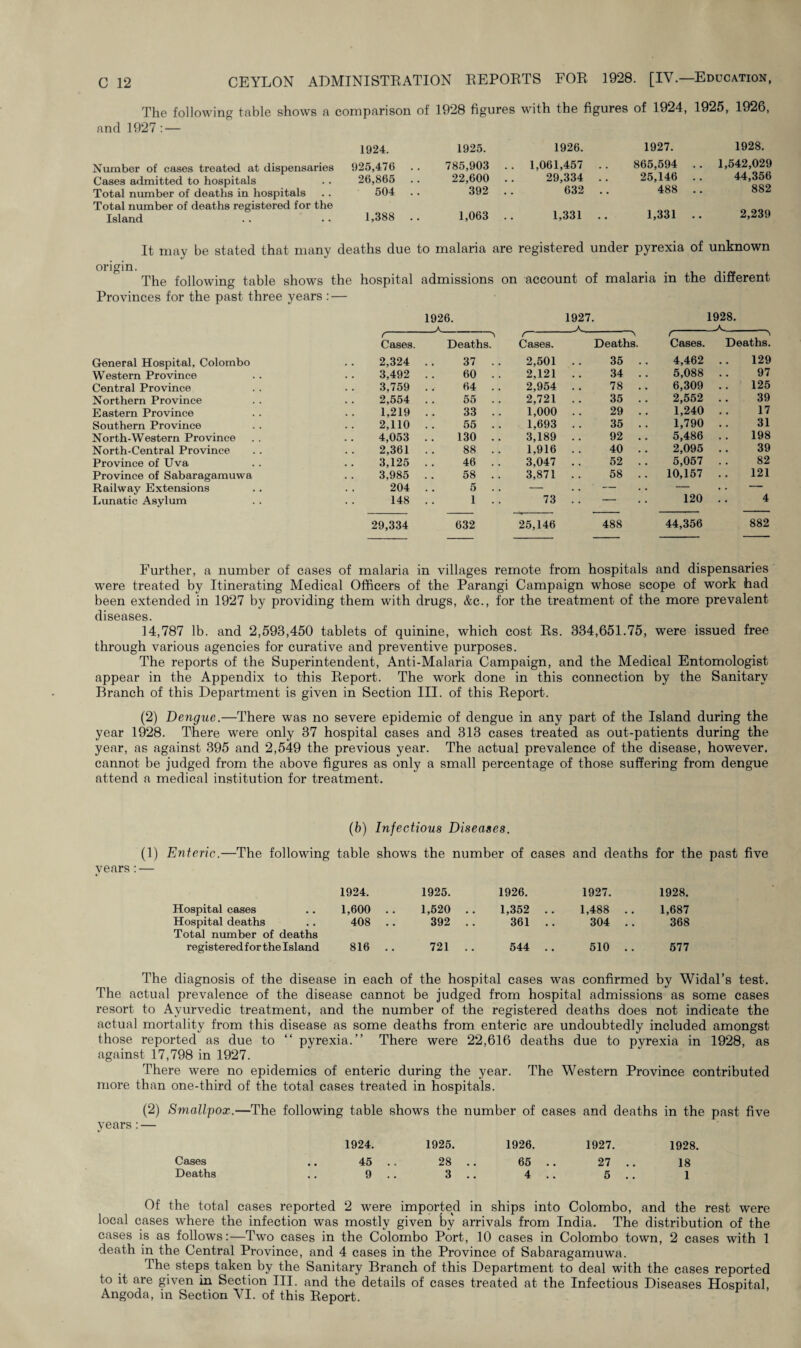 The following table shows a comparison of 1928 figures with the figures of 1924, 1925, 1926, and 1927:— 1924. Number of cases treated at dispensaries 925,476 Cases admitted to hospitals .. 26,865 Total number of deaths in hospitals .. 504 Total number of deaths registered for the Island .. • • 1,388 1925. 1926. 1927. 1928. 785,903 .. 1,061,457 .. 865,594 .. 1,542,029 22,600 .. 29,334 .. 25,146 .. 44,356 392 .. 632 .. 488 .. 882 1,063 .. 1,331 .. 1,331 .. 2,239 It may be stated that many deaths due to malaria are registered under pyrexia of unknown origin. The following table shows the hospital admissions on account of malaria in the different Provinces for the past three years : 1926. 1927. 1928. A -, r- > r A C » Cases. Deaths. Cases. Deaths. Cases. Deaths. General Hospital, Colombo 2,324 37 .. 2,501 35 .. 4,462 129 Western Province 3,492 60 . . 2,121 34 . . 5,088 97 Central Province 3,759 64 . . 2,954 78 .. 6,309 125 Northern Province 2,554 55 .. 2,721 35 . . 2,552 39 Eastern Province 1,219 33 . . 1,000 29 .. 1,240 17 Southern Province 2,110 55 . . 1,693 35 .. 1,790 31 North-Western Province 4,053 130 .. 3,189 92 .. 5,486 198 North-Central Province 2,361 88 .. 1,916 40 .. 2,095 39 Province of Uva 3,125 46 . . 3,047 52 .. 5,057 82 Province of Sabaragamuwa 3,985 58 . . 3,871 58 .. 10,157 121 Railway Extensions 204 5 — — — • * - Lunatic Asylum 148 1 .. 73 - . • 120 .. 4 29,334 632 25,146 488 44,356 882 Further, a number of cases of malaria in villages remote from hospitals and dispensaries were treated by Itinerating Medical Officers of the Parangi Campaign whose scope of work had been extended in 1927 by providing them with drugs, &c., for the treatment of the more prevalent diseases. 14,787 lb. and 2,593,450 tablets of quinine, which cost Rs. 334,651.75, were issued free through various agencies for curative and preventive purposes. The reports of the Superintendent, Anti-Malaria Campaign, and the Medical Entomologist appear in the Appendix to this Report. The work done in this connection by the Sanitary Branch of this Department is given in Section III. of this Report. (2) Dengue.—There was no severe epidemic of dengue in any part of the Island during the year 1928. There were only 37 hospital cases and 313 cases treated as out-patients during the year, as against 395 and 2,549 the previous year. The actual prevalence of the disease, however, cannot be judged from the above figures as only a small percentage of those suffering from dengue attend a medical institution for treatment. (b) Infectious Diseases. (1) Enteric.—The following table shows the number of cases and deaths for the past five years : — 1924. 1925. 1926. 1927. 1928. Hospital cases 1,600 . . 1,520 .. 1,352 .. 1,488 .. 1,687 Hospital deaths 408 .. 392 .. 361 .. 304 .. 368 Total number of deaths registered for the Island 816 .. 721 .. 544 .. 510 .. 577 The diagnosis of the disease in each of the hospital cases was confirmed by Widal’s test. The actual prevalence of the disease cannot be judged from hospital admissions as some cases resort to Ayurvedic treatment, and the number of the registered deaths does not indicate the actual mortality from this disease as some deaths from enteric are undoubtedly included amongst those reported as due to “ pyrexia.” There were 22,616 deaths due to pyrexia in 1928, as against 17,798 in 1927. There were no epidemics of enteric during the year. The Western Province contributed more than one-third of the total cases treated in hospitals. (2) Small-pox.—The following table shows the number of cases and deaths in the past five years:— Cases Deaths 1924. 45 9 1925. 28 .. 3 .. 1926. 65 .. 4 .. 1927. 27 .. 5 .. 1928 18 1 Of the total cases reported 2 were imported in ships into Colombo, and the rest were local cases where the infection was mostly given by arrivals from India. The distribution of the cases is as follows:—Two cases in the Colombo Port, 10 cases in Colombo town, 2 cases with 1 death in the Central Province, and 4 cases in the Province of Sabaragamuwa. The steps taken by the Sanitary Branch of this Department to deal with the cases reported to it are given in Section III. and the details of cases treated at the Infectious Diseases Hospital, Angoda, in Section VI. of this Report.