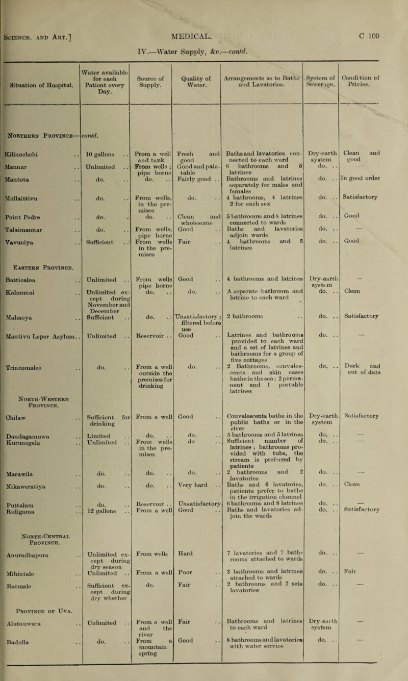 IV.—Water Supply, &c.—conld. Water available for each Source of Quality of Arrangements as to Baths System of Condition of Situation of Hospital. Patient every Supply. Water. and Lavatories. Sewerage. Privies. Day. Northern Province— contd. Kilinochclu 10 gallons From a well Fresh and Baths and lavatories con- Dry-earth Clean and and tank good nected to each ward system good Mannar Unlimited From wells ; Good and pala- 6 bathrooms and 5 do. .. — pipe borne table latrines Mantota do. do. Fairly good . . Bathrooms and latrines do. . . In good order separately for males and females Mullaittivu do. From wells. do. 4 bathrooms, 4 latrines do. .. Satisfactory in the pre- 2 for each sex mises Point Pedro do. do. Clean and 5 bathrooms and 8 latrines do. .. Good wholesome connected to wards Talaimannar do. From wells, Good Baths and lavatories do. .. — pipe borne adjoin wards Good Vavuniya Sufficient From wells Fair 4 bathrooms and 5 do. .. in the pre- latrines mises Eastern Province. Batticaloa Unlimited F rom wells Good 4 bathrooms and latrines Dry-earth — pipe borne system Clean Kalmunai Unlimited ex- do. do. A separate bathroom and do. . . cept during latrine to each ward Mahaoya N ovember and December Sufficient do. Unsatisfactory ; 2 bathrooms do. .. Satisfactory filtered before use Mantivu Leper Asylum. . Unlimited Reservoir . . Good Latrines and bathrooms do. .. — provided to each ward and a set of latrines and bathrooms for a group of five cottages Dark and Trincomalee do. From a well do. 2 Bathrooms, convales- do. ,. outside the cents and skin cases out of date premises for drinking bathe in the sea; 2 perma¬ nent and 1 portable latrines North-Western Province. Chilaw Sufficient for From a well Good Convalescents bathe in the Dry-earth Satisfactory drinking public baths or in the system river Dandagamuwa Limited do. do. 5 bathrooms and 5 latrines do. .. — Kurunegala Unlimited From wells do Sufficient number of do. . . — in the pre- latrines ; bathrooms pro- mises vided with tubs, the stream is preferred by patients Marawila do. do. do. 2 bathrooms and 2 do. .. — lavatories Nikaweratiya do. do. Very hard Baths and 6 lavatories, do. . . Clean patients prefer to bathe in the irrigation channel Puttalam . . do. Reservoir . . Unsatisfactory 6 bathrooms an d 8 latrines do. .. — Ridigama 12 gallons From a well Good Baths and lavatories ad¬ join the wards do. . . Satisfactory North-Central Province. Anuradhapura Unlimited ex¬ cept during From wells Hard 7 lavatories and 7 bath¬ rooms attached to wards do. . . — Mihintale dry season Unlimited From a well Poor 3 bathrooms and latrines do. . . Fair attached to wards Ratmale Sufficient ex- do. Fair 2 bathrooms and 2 sets do. .. — cept during dry whether lavatories Province of Uva. Alutnuwara Unlimited From a well Fair Bathrooms and latrines Dry-earth — and the to each ward system river Badulla do. From a Good 8 bathrooms and lavatories do. .. — mountain with water service