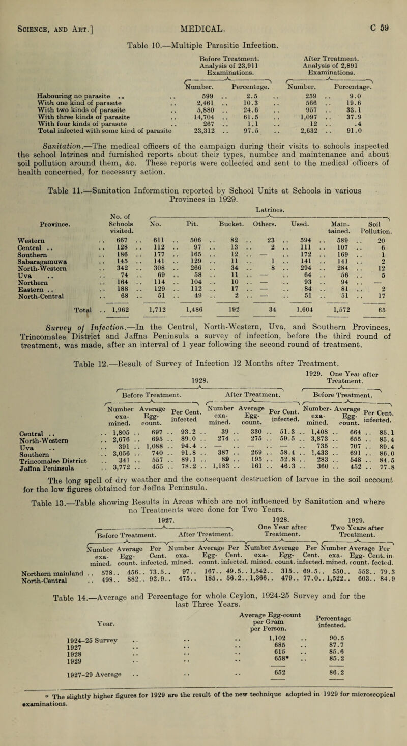 Table 10.—Multiple Parasitic Infection. Habouring no parasite With one kind of parasite With two kinds of parasite With three kinds of parasite With four kinds of parasite Total infected with some kind of parasite Before Treatment. After Treatment. Analysis of 23,911 Analysis of 2,891 Examinations. Examinations. Number. Percentage. Number. Percentage. 599 2.5 259 9.0 2,461 10.3 566 19.6 5,880 24.6 957 33.1 14,704 61.5 1,097 37.9 267 1.1 12 .4 23,312 97.5 2,632 91.0 Sanitation.—The medical officers of the campaign during their visits to schools inspected the school latrines and furnished reports about their types, number and maintenance and about soil pollution around them, &c. These reports were collected and sent to the medical officers of health concerned, for necessary action. Table 11.-—Sanitation Information reported by School Units at Schools in various Provinces in 1929. Latrines. Province. No. of Schools r~ No. Pit. Bucket. Others. Used. Main- Soil visited. tained. Pollution Western 667 .. 611 . . 506 82 23 594 589 20 Central .. 128 . . 112 .. 97 13 2 111 107 6 Southern 186 . . 177 .. 165 12 . . - 172 169 1 Sabaragamuwa 145 . . 141 . . 129 11 1 141 141 2 North-Western 342 .. 308 . . 266 34 8 294 284 12 Uva 74 . . 69 .. 58 11 . . — 64 56 5 Northern 164 .. 114 . . 104 10 .. — 93 94 , . - Eastern .. 188 . . 129 . . 112 17 — 84 81 2 North-Central 68 .. 51 .. 49 2 . . - 51 51 17 Total .. 1,962 1,712 1,486 192 34 1,604 1,572 65 Survey of Infection.—In the Central, North-Western, Uva, and Southern Provinces, Trincomalee District and Jaffna Peninsula a survey of infection, before the third round of treatment, was made, after an interval of 1 year following the second round of treatment. Table 12.—Eesult of Survey of Infection 12 Months after Treatment. Central .. North-Western Uva Southern Trincomalee District Jaffna Peninsula 1928. 1929. One Yeai' after Treatment. f- Before Treatment. .A. Number Average ex a- Egg- mined. count. Per Cent, infected After Treatment. A. Before Treatment. Number Average exa- Egg- mined. count. Per Cent, infected. Number- Average t. exa- Egg- ^77- mined. count, ’felted. 1,805 .. 697 . 93.2 .. 2,676 .. 695 . 89.0 .. 391 .. 1,088 . 94.4 .. 3,056 .. 740 . 91.8 .. 341 .. 557 . 89.1 .. 3,772 .. 455 . 78.2 .. 39 .. 330 .. 51.3 274 .. 275 . . 59.5 387 !! 269 !! 58.4 89 .. 195 .. 52.8 1,183 .. 161 .. 46.3 1,408 .. 664 .. 85.1 3,873 .. 655 .. 85.4 735 .. 707 .. 89.4 1.433 .. 691 .. 86.0 283 .. 548 .. 84.5 360 .. 452 .. 77.8 The long spell of dry weather and the consequent destruction of larvae in the soil account for the low figures obtained for Jaffna Peninsula. Table 13._Table showing Results in Areas which are not influenced by Sanitation and where no Treatments were done for Two Years. 1927. _A_ Before Treatment. .A After Treatment. A 1928. One Year after Treatment. Two Years after Treatment. -.A- ^---V--V N f---^ Number Average Per Number Average Per Number Average Per Number Average Per exa- Egg- Cent, exa- Egg- Cent. exa- Egg- Cent, exa- Egg- Cent, in- mined. count, infected, mined, count, infected, mined, count, infected, mined, coimt. feeted. Northern mainland North-Central 578 456.. 73.5.. 97.. 167.. 49.5.. 1,542.. 315.. 69.5.. 550.. 498.. 882.. 92.9.. 475.. 185.. 56.2.. 1,366.. 479.. 77.0.. 1,522.. 563.. 79.3 603.. 84.9 Table 14._Average and Percentage for whole Ceylon, 1924-25 Survey and for the last Three Years. Year. 1924-25 Survey 1927 1928 1929 1927-29 Average Average Egg-count per Gram per Person. Percentage infected. 1,102 00.5 685 87.7 615 85.6 658* 85.2 652 86.2 » The slightly higher figures for 1929 are the result of the new technique adopted in 1929 for microscopical examinations.