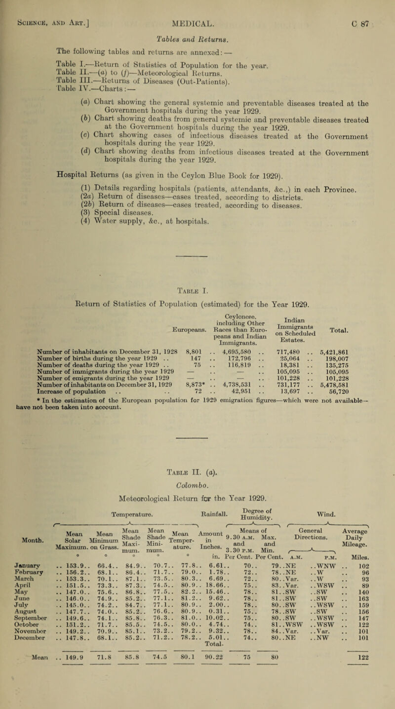 Tables and Returns. The following tables and returns are annexed: — Table !.■—Keturn of Statistics of Population for the year. Table II.—(a) to (/)—Meteorological Returns. Table III.—Returns of Diseases (Out-Patients). Cable IV.—Charts: — (a) Chart showing the general systemic and preventable diseases treated at the Government hospitals during the year 1929. (h) Chart showing deaths from general systemic and preventable diseases treated at the Government hospitals during the year 1929. (c) Chart showing cases of infectious diseases treated at the Government hospitals during the year 1929. (d) Chart showing deaths from infectious diseases treated at the Government hospitals during the year 1929. Hospital Returns (as given in the Ceylon Blue Book for 1929). (1) Details regarding hospitals (patients, attendants, &c.,) in each Province. (2a) Return of diseases—cases treated, according to districts. (26) Return of diseases—eases treated, according to diseases. (3) Special diseases. (4) Water supply, &c., at hospitals. Table I. Return of Statistics of Population (estimated) for the Year 1929. Europeans. Ceylonese, including Other Races than Euro¬ peans and Indian Immigrants. Indian Immigrants on Scheduled Estates. Total. Number of inhabitants on December 31, 1928 Number of births during the year 1929 .. Number of deaths during the year 1929 . . Number of immigrants during the year 1929 Number of emigrants during the year 1929 Number of inhabitants on December 31,1929 Increase of population 8,801 . . 4,695,580 . 717,480 . . 5,421,861 147 . 172,796 . 25,064 . 198,007 75 . 116,819 . 18,381 . 135,275 — — 105,095 . 105,095 — . — 101,228 . 101,228 8,873* . . 4,738,531 . 731,177 . . 5,478,581 72 . 42,951 . 13,697 . 56,720 * In the estimation of the European population for 1929 emigration figures—which were not avaiLable- have not been taken into account. Table II. (a). Colombo. Month. January February March April May June July .4ugust September October November December ilean Meteorological Return for the Year 1929. Temperature. Mean Mean Solar Minimum Maximum, on Greiss. O O Mean Shade Maxi¬ mum. Mean Shade Mini¬ mum. Mean Temper¬ ature. Rainfall. r Degree of Humidity. Amount in Inches. in. Means of 9.30 a.m. Max. and and 3.30 p.m. Min. Per Cent. Per Cent. Wind. General Directions. A.M. P.M. Average Daily Mileage. Miles. 153.9.. 66.4.. 84.9.. 70.7.. 77.8.. 6.61.. 70.. 79. .NE ..WNW .. 102 156.2.. 68.1.. 86.4.. 71.7.. 79.0.. 1.78.. 72.. 78. .NE ..W 96 153.3.. 70.1.. 87.1.. 73.5.. 80.3.. 6.69.. 72.. 80. .Var. ..W 93 151.5.. 73.3.. 87.3.. 74.5.. 80.9.. 18.66.. 75.. 83. .Var. ..WSW .. 89 147.0.. 75.6.. 86.8.. 77.5.. 82.2.. 15.46.. 78.. 81. .SW ..SW 140 146.0.. 74.9.. 85.2.. 77.1.. 81.2.. 9.62.. 78.. 81. .SW ..SW 163 145.0.. 74.2.. 84.7.. 77.1.. 80.9.. 2.00.. 78.. 80. .SW ..WSW .. 159 147.7.. 74.0.. 85.2.. 76.6.. 80.9.. 0.31.. 75.. 78. .SW ..SW 156 149.6.. 74.1.. 85.8.. 76.3.. 81.0.. 10.02.. 75.. 80..SW ..WSW .. 147 151.2.. 71.7.. 85.5.. 74.5.. 80.0.. 4.74.. 74.. 81..WSW ..WSW .. 122 149.2.. 70.9.. 85.1.. 73.2.. 79.2.. 9.32.. 78.. 84. .Var. ..Var. 101 147.8.. 68.1.. 85.2.. 71.2.. 78.2.. 5.01.. Total- 74.. 80. .NE ..NW 101 149.9 71.8 85.8 74.5 80.1 90.22 75 80 122