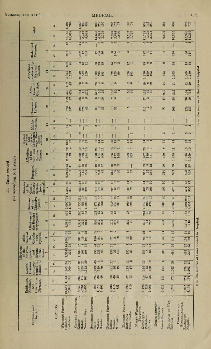 II.—Cases treated. {a) According to Districts. ce 4,.321 F—^ H 26,737 o n rj O cc ^ o8 lO Q 1 .2 S s« F^ CO*' O “ 3 <D •3 ® C 00 ^ 0 8§ D. o ® eo 1 q3 ■*^o , CO ® p P .2 d CO <N pH (N 1 1 PI fH PI PI ^ -H «4H ^ d pH (N PH 1 CO p^ 1 F—4 I 1 1 1 1 1 1 1 1 «-H PI 00 « O c8 ■ * 1 1 1 1 Disease of Bone and Organs c Tuber¬ culosis) 10 P 1 1 1 1 1 1 1 I I 1 I 1 1 d CD ^ § «i P *.5 ^ ® H 05 00 CO 05 00 T*< o © © CO PI Ip 05 CO l> 05 fH o IP Ip 05 ® «*H .3 .2 d »0 00 35 00 Os 05 ^ Tt^ CO pH pH CO PI 05 pH IP ■s< 05 CD IP (N (N p4 F^ fH CO ^ l> CO 05 O X PI O CO CO fH I 05 IP PI o 05 CO X CL-M 00 p' t- Tti CO pH pH F-H ^H fH 1 PI pH ^H PI CO CO lO l> IP Ip 00 CO CO IP X o IP PI CO PI 05 o o © tT 3 pH QC l> 00 PI X pH CO ^ PI l> CO X ^H CO PI CO ® • 05 t> CO PH (N t> PI CO CO PI PI CO IP X 3 CQ fM Q if 05 O CO 00 CO IP CO CO CO CO PI pH pi •<!F © © o CO Ip I> p CO Tt< pH ^ F-H Ip fH PI pH ^4 fH pH ^H l> l> (M O © 05 l> CO PI o X CO X O t- IP X CO CO CO pH JD 00 Tt4 O C<I I-H O PI CO PI O <M o © o o PI pH O .2 s ® ;s B d IP CO 05 pH CO CO ^4 pH PI fH Tt4 fH fH ■S' IP Ip Q °OtDC» ® fH ^ ® • rt S § X to ® '32 ®-*^ ®-S .2'3.SP>. pH 00 IP CO CO IP IP Ip PI CO tJ4 05 CO CO o CD 05 PH Q 05 CO CO l> O Tt< ^ pH Tt4 PI pH CO <N X pH H*4 ■S' IP CO |> fH CO pH P^ fH fH PI ^ t> 00 IP pH 05 pH pH PI O l> I> 05 CO l> CO 05 FH t-- O CO CO IP o l> CO CO -H -SH O O (M pH O PI o X PI o d o t-- l> 00 IP CO PI 05 PI PI 'S< (M IP pH tJ4 X CO_ rJ4_ Q Q“ pH CO pH (N pH (N pf PI •I 1 Ip CO f-4 PI Ip IP Tt4 05 X 05 pH O PI 05 Ip CO O c8 fl ID <N 00 00 Tt< CO IP Ip Tt4 IP pH CO pH CO Tt4 CO 05 CO Ip • 00 »-H C<J pH F-H n F—4 pH fH CO O P-4-^ P (D >> lO p^ 00 00 t> pH CO l> IP CO l> o © tF © ^H o <1 -p ^ GO CO Tt< (N (N O -S' -SI t- Tti PI PI 05 I> CO X ip O d lO t- Ip CO 05 X PI PI CO PI pH PI X pH (M CO fH f-H ^H fH p-f pH 05 (M PI CO pH X 05 CO t> I> CO fh CO pH CO Tt4 Tt4 CO » *o C3 d P* CO «-H IP PI PI F^ F~1 fH fH pH ® CD ® d O _u « g:g § O lO ^ © -SI o hF I> X PI CO o •s< © © 05 X CO pH • 05 t> © rH O 05 IP PI pH fH FP PI CO ^ ■s^ fH O O <’1 2 -b o o PI pH r-H pH ^ 4a O 02 pH tJ< ip IP 00 CO pH t> « (M © pH pi CO PI pH I> 05 PI CO s ® Q pH Cq 00 CO ^4 fH PI fH PI CO Ip S ® B fl 2 ® pH P Sf^ ® pH CO CO 00 CO 05 CO CO PI CO Ip pH CO X CO Ip IP PI 05 lO (N CO O 05 05 PI CO CO CO r*4 IP PI X fh CO o X 05 U Eh to B 20 B d CO l> pH ^ 00 p-i pH pH pH pH CO T}4 CO ^ ^ 02 O ° 02 CO f-H -3 s B.a-: 00 CO l> (N 05 Ip CO Ip PI pH I PI PI CO 1 05 P) X 05 O P* IP pH pH CO <M CO CO PI 1 fH pH I fH CO CO PI CO 05 (N 00 <N CO 05 © t> pH X fh CD CO X l> ■S( © o ■S' PI 05 PI s s ” § I ^ JS n o .o o  3 hS o ^ O (;D CO 05 CO Tt4 fH CO fh CO Ip CO tF CO d CO CO <N <M CO CO F-H* pH CO^ph ^H ■s< PI CO PI F^ o p4 05 (N pH pH 00 Ip (M Ip CO CO o o © tP PI ■S* t- © fH PI lO -.r p ® •3.2 ^ “ iP 00 © rH O PI CO © © (M CO pH rH -Sf © P pH f-H CO pH pH PI Cl p4 PI PI 1—4 ® ® a o « rH CO O © rH © PI CO CO ® © i-l o o © © •^ CO 05 Ip . a c8 ® m S. c ^ -.3 Hw >aQ Ip 00 CO 00 IP © l> o CO pH PI 05 pH PI pH CO PI X PI d Ip 00 CO (N pH l> I> o pT of ^H ^4 CO I-H pH Tj4 X (N pH Ip X pH pH l> O tJ4 fH CO CO PI co 05 F^ CO HfT TJ c . a <p o ^ .S.s > 5 o w s > o (4 PU « o w ^ cn B W o SS ° <s (-• s r2 o tt Pm h) <! I? H O ce W <s t3 'TS ® B J is ■ <8 3 e > o tA PM 'A O B3 -•-' W c M cd ^ Cj *-< g O cS ®® ^8 w o (A CM H 5 c6 3 O S > O « PM 05 (8 3 W W ^ a o ^ Wd S Hop <! +3 .H H .5 ^ PQH H O A M > o fA PM o = The niimber of Cases treated in Hospital. d = The number of Deaths in Hospital.