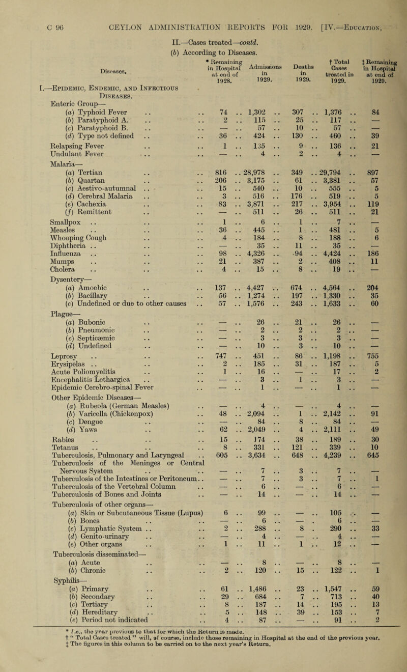 II.—Cases treated—contd. (6) According to Diseases. Diseases, I.—Epidemic, Endemic, and Infectious Diseases. Enteric Group— (а) Typhoid Fever (б) Paratyphoid A. (c) Paratyphoid B. .. {d) Type not defined Relapsing Fever Undulant Fever Malaria— {a) Tertian (6) Quartan (c) Aestivo-autumnal .. (d) Cerebral Malaria (e) Cachexia (/) Remittent Smallpox Measles Whooping Cough Diphtheria .. Infiuenza Mumps Cholera Dysentery— {a) Amoebic (6) Bacillary (c) Undefined or due to other causes Plague— (а) Bubonic (б) Pneumonic (c) Septicsemic {d) Undefined Leprosy Erysipelas .. Acute Poliomyelitis Encephalitis Lethargica Epidemic Cerebro-spinal Fever Other Epidemic Diseases— (а) Rubeola (German Measles) (б) Varicella (Chickenpox) (c) Dengue {d) Yaws Rabies Tetanus Tuberculosis, Pulmonary and Laryngeal Tuberculosis of the Meninges or Central Nervous System Tuberculosis of the Intestines or Peritoneum.. Tuberculosis of the Vertebral Column Tuberculosis of Bones and Joints Tuberculosis of other organs— (а) Skin or Subcutaneous Tissue (Lupus) (б) Bones (c) Lymphatic System .. {d) Genito-urinary (e) Other organs Tuberculosis disseminated— {a) Acute (6) Chronic Syphilis— {a) Primary (6) Secondary (c) Tertiary {d) Hereditary (e) Period not indicated * Remaining in Hospital at end of 1928. Admissions in 1929. Deaths in 1929. t Total Cases treated in 1929. J Remaining in Hospital at end of 1929. 74 1,302 307 1,376 84 2 115 25 117 — — 57 10 57 • * — 36 424 • . 130 * * 460 • « 39 I 135 9 136 • • 21 — 4 • • 2 • • 4 • • — 816 28,978 349 29,794 • • 897 206 3,175 61 3,381 • • 57 15 540 * , 10 555 • • 5 3 * , 516 176 519 • • 5 83 , * 3,871 217 • * 3,954 • • 119 — « • 511 • • 26 • • 511 • • 21 1 6 1 • • 7 • • — 36 , * 445 1 * , 481 5 4 184 * , 8 188 • • 6 — 35 11 * , 35 — 98 , * 4,326 • 94 4,424 • • 186 21 387 2 , * 408 « 11 4 • • 15 • • 8 • • 19 » — 137 4,427 674 4,564 • 204 56 1,274 197 1,330 35 57 • • 1,576 • • 243 • • 1,633 • • 60 26 21 26 — 2 2 2 — — 3 , * 3 3 , * — — 10 • • 3 • • 10 • • — 747 451 86 1,198 755 2 185 31 187 • • 5 1 16 , * — , * 17 • * 2 — 3 * ^ 1 3 — — 1 — • • 1 • • — 4 _ 4 48 * , 2,094 , * 1 2,142 91 — 84 8 84 — 62 2,049 . • 4 * • 2,111 • • 49 15 174 38 189 30 8 331 121 339 10 605 3,634 648 • • 4,239 • • 645 7 3 7 - — * , 7 3 7 1 — , * 6 — * , 6 • • — — • • 14 — 14 • • — 6 99 — 105 « • — — • • 6 • — 6 • • — 2 288 8 290 33 — * , 4 — • * 4 * , — 1 • • 11 • • 1 • • 12 • • — -- 8 - • • 8 • • - 2 120 15 • • 122 • • 1 61 1,486 23 • * 1,547 • • 59 29 684 7 • • 713 • • 40 8 187 , * 14 195 13 5 , * 148 39 153 7 4 87 — 91 2 * 1 .e., the year previous to that for which the Return is made. t “ Total Cases treated ” will, af course, include those remaining in Hospital at the end of the previous year,