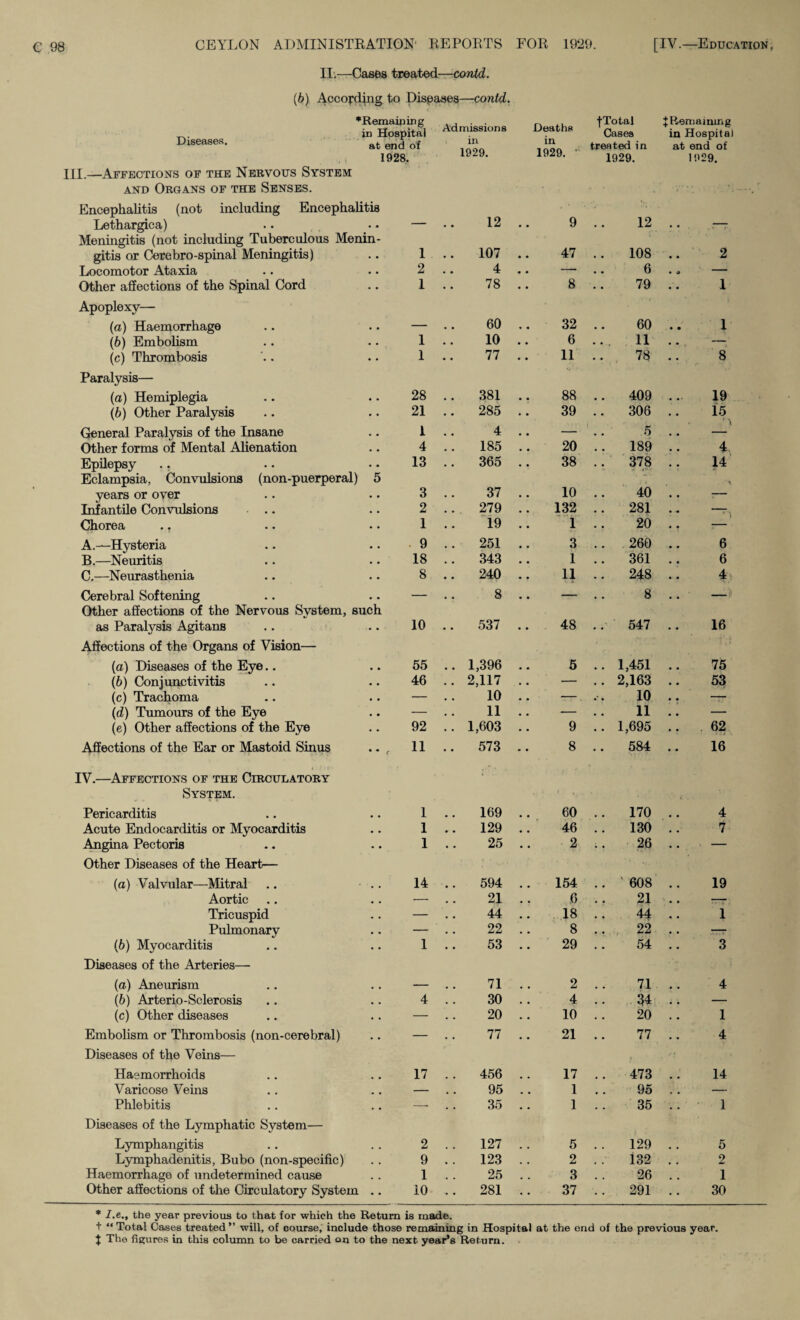 II.—Cases treated^—contd. {b) Accofdwg to Disipases—contd. Diseases. *Remaiping in Hospital at end of 1928. III.—Affections of the Nervous System AND Organs of the Senses. Admissions in 1929. Deaths in 1929. fTotal Cases treated in 1929. J Iteniainmg in Hospital at end of 1929. Encephalitis (not including Encephalitis Lethargica) Meningitis (not including Tuberculous Menin¬ gitis or Cterebro-spinal Meningitis) Locomotor Ataxia Other affections of the Spinal Cord Apoplexy— (а) Haemorrhage (б) Embolism (c) Thrombosis Paralysis— (а) Hemiplegia (б) Other Paralysis General Paralysis of the Insane Other forms of Mental Alienation Epilepsy .. Eclampsia, Convulsions (non-puerperal) 5 years or over Infantile Convulsions .. Chorea A. -“Hysteria B. —^Neuritis C. —^Neurasthenia Cerebral Softening Other affections of the Nervous System, such as Paralysis Agitans Affections of the Organs of Vision— (а) Diseases of the Eye.. (б) Conjunctivitis (c) Trachoma (d) Tumours of the Eye (e) Other affections of the Eye .Sections of the Ear or Mastoid Sinus IV.—Affections of the Circulatory System. Pericarditis Acute Endocarditis or Myocarditis Angina Pectoris Other Diseases of the Heart— (а) Valvular—Mitral .. .. Aortic Tricuspid Pulmonary (б) Myocarditis Diseases of the Arteries—• (а) Aneurism (б) Arterio-Sclerosis (c) Other diseases Embolism or Thrombosis (non-cerebral) Diseases of the Veins— Haemorrhoids Varicose Veins Phlebitis Diseases of the Lymphatic System— L5rmphangitis Lymphadenitis, Bubo (non-specific) Haemorrhage of undetermined cause Other affections of the Circulatory System .. — • • 12 « « 9 • • 12 • • —- 1 107 • « 47 108 • • 2 2 . * 4 • • — , * 6 • « — 1 78 • • 8 79 * • 1 _ 60 32 60 • • 1 1 10 6 11 — 1 • • 77 • • 11 78 • • 8 28 381 88 409 19 21 285 39 306 15 1 4 — 5 4 185 20 189 4 13 365 38 378 14 3 37 10 40 - 2 279 132 281 -T 1 19 1 20 — 9 251 3 260 6 18 343 1 361 6 8 240 11 248 4 — 8 — 8 — 10 537 48 547 16 55 1,396 6 1,451 75 46 2,117 — 2,163 • • 53 — 10 , * —, 10 • • — — 11 — 11 • • — 92 1,603 • • 9 1,695 • • 62 11 573 8 584 16 1 .. 169 • • 60 .. 170 .. 4 1 .. 129 • • 46 .. 130 .. 7 1 .. 25 • • 2 .. 26 .. ■ — 14 .. 594 154 .. '608 .. 19 — 21 6 .. 21 .. -— - . . 44 .18 .. 44 .. 1 — 22 , * 8 .. 22 .. rrr 1 .. 53 29 .. 54 .. *3 _ 71 2 .. 71 .. 4 4 .. 30 4 .. 34 .. — — 20 10 .. 20 .. 1 — 77 21 .. 77 .. 4 17 .. 456 17 .. 473 .. 14 — 95 1 .. 95 — —- 35 1 .. 35 .. 1 2 .. 127 5 .. 129 .. 5 9 .. 123 , , 2 . . 132 .. 2 1 .. 25 3 .. 26 .. 1 10 .. 281 37 .. 291 .. 30 * I.e., the year previous to that for which the Return is made. t “ Total Cases treated ” will, of course, include those remaining in Hospital at the end of the previous year.