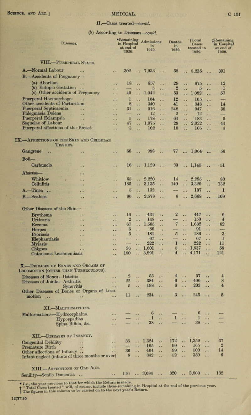 II.—Cases treated— (6) According to Diseases—cmtd. Diseases. ♦Remaining in Hospital at end of 1928. Admissions in 1929. Deaths in 1929. •j-Total {Remaining Cases in Hospitd treated in at end of 1929. 1929. VIII.—Puerperal State. A. —Normal Labour B. —Accidents of Pregnancy— .. 302 .. 7,933 .. 58 .. 8,235 .. 301 {a) Abortion 18 .. 657 .. 29 .. 675 .. 12 (6) Ectopic Gestation .. . . -- 5 .. 2 5 .. 1 (c) Other accidents of Pregnancy 40 .. 1,042 .. 53 .. 1,082 .. 57 Puerperal Haemorrhage 1 104 .. 12 .. 105 .. Other accidents of Parturition 8 .. 340 .. 41 .. 348 .. 14 Puerperal Septicaemia 31 .. 916 .. 248 .. 947 .. 35 Phlegmasia Dolens .. — 12 .. 2 12 .. — Puerperal Eclampsia 5 178 .. 64 183 .. 5 Sequelae of Labour 47 .. 1,975 .. 29 .. 2,022 .. 44 Puerperal affections of the Breast 3 102 .. 10 105 .. 4 IX.—Aefections of the Skin and Cellular Tissues. Gangrene .. .. .. 66 .. 998 77 ... 1,064 ... 56 Boil- Carbuncle Abscess— Whitlow Cellulitis A. —^Tinea .. B. —Scabies Other Diseases of the Skin— Brythema Urticaria Eczema Herpes Psoriasis Elephantiasis .; Myiasis CMgoes Cutaneous Leishmaniasis X.—Diseases of Bones and Organs of Locomotion (other than Tuberculous). Diseases of Bones—Osteitis Diseases of Joints—Arthritis Synovitis Other Diseases of Bones or Organs of Loco¬ motion XI.—^Malformations. Malformations—Hydrocephalus Hypospadias Spina Bifida, &c. XII. —Diseases of Infancy. Congenital DebOity Premature Birth Other affections of Infancy .. Infant neglect (infants of three months or over) XIII. —Affections of Old Age. Senility—Senile Dementia .. 16 .. 1,129 .. 30 .. 1,145 .. 51 65 .. 2,220 .. 14 .. 2,285 .. 83 185 .. 3,135 .. 140 .. 3,320 .. 132 5 .. 132 .. — .. 137 .. 1 90 .. 2,578 .. 6 .. 2,668 109 16 .. 431 .. 2 .. 447 .. 6 2 .. 148 .. — .. 150 .. 4 67 .. 1,565 .. 7 .. 1,632 .. 62 5 86 .. — 91 .. — 5 181 .. 5 .. 186 .. 3 — 67 .. — 67 .. 1 — .. 222 .. 1 .. 222 .. 11 36 .. 1,601 .. 5 .. 1,637 .. 58 180 .. 3,991 .. 4 .. 4,171 .. 121 2 .. 55 4 .. 57 .. 4 22 .. 384 .. 6 .. 406 .. 8 5 .. 198 .. 6 .. 203 .. 4 11 .. 234 .. 3 .. 245 .. 6 - . . 6 .. — 6 ., — - . . 1 .. 1 .. 1 .. — - , , 38 .. — 38 .. — 35 .. 1,324 .. 172 .. 1,359 .. 37 — 165 .. 99 .. 165 2 36 .. 464 .. 99 .. 500 .. 14 8 .. 342 .. 52 .. 350 .. 6 16 .. 3,684 .. 320 .. 3,800 .. 132 • I.e., the year previous to that for which the Return is made. . i . .i, ^ t “ Total Cases treated ” will, of course, include those remaining in Hospital at the end of the previous year. { The figures in this column to be carried on to the next year’s Return. 13(37)30