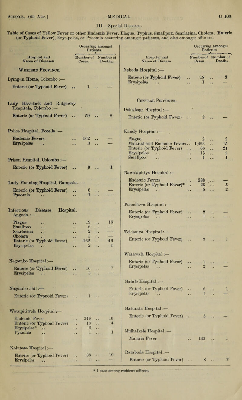 III.—Special Diseases. Table of Cases of Yellow Fever or other Endemic Fever, Plague, Typhus, Smallpox, Scarlatina, Cholera, Enteric (or Typhoid Fever), Erysipelas, or Pyaemia occurring amongst patients, and also amongst officers. Hospital and Name of Diseases. Occurring amongst Patients. r _K Number of Cases. Number of Deaths. Occurring amongst Patients. Hospital and Number of Number of Name of Disease. Cases. Deaths. Western Province. Lying-in Home, Colombo :— Enteric (or Typhoid Fever) ,, 1 Neboda Hospital:— Enteric (or Typhoid Fever) .. 18 .. 3 Erysipelas .. .. 1 .. — Lady Havelock and Ridgeway Hospitals, Colombo :— EJnteric (or Typhoid Fever) .. 59 .. Police Hospital, Borella :— Endemic Fevers .. 162 .. Erysipelas .. .. 3 .. Prison Hospital, Colombo :— Enteric (or Typhoid Fever) .. 9 .. Lady Manning Hospital, Gampaha :— Enteric (or Typhoid Fever) .. 6 Pyaemia .. .. 1 Infectious Diseases Hospital, Angoda :— Plague Smallpox Scarlatina Cholera Enteric (or Typhoid Fever) Erysipelas 19 6 2 3 162 2 Negombo Hospital:— Enteric (or Typhoid Fever) .. 16 Erysipelas .. .. 3 Negombo Jail:— Enteric (or Typhoid Fever) ., 1 Central Province. Dolosbage Hospital :— Enteric (or Typhoid Fever) .. 2 .. Kandy Hospital:— Plague 2 .. 2 Malarial and Endemic Fevers.. 1,493 .. 15 Enteric (or Typhoid Fever) 66 .. 21 Erysipelas 13 .. 2 Smallpox 1 .. 1 Nawalapitiya Hospital Endemic Fevers 338 .. Enteric (or Typhoid Fever)* .. 26 .. 5 Erysipelas 5 .. 2 Pussellawa Hospital:— Enteric (or Typhoid Fever) 2 .. — Erysipelas 1 .. ■' ■ Teldeniya Hospital:— Enteric (or Typhoid Fever) 9 .. 1 Watawala Hospital:— Enteric (or Typhoid Fever) 1 .. — Erysipelas .. 2 ■ Matale Hospital:—• Enteric (or Typhoid Fever) 6 .. 1 Erysipelas 1 .. — Watupitiwela Hospital:— Endemic Fever .. 249 Enteric (or Typhoid Fever) .. 13 Erysipelas* .. .. 2 Pyaemia .. .. 1 Maturata Hospital;— ^ Enteric (or Typhoid Fever) 4 1 Mulhalkele Hospital:— Malaria Fever 3 143 .. 1 Kalutara Hospital:— Enteric (or Typhoid Fever) .. 88 Erysipelas .. .. 1 19 Ramboda Hospital:— Enteric (or Typhoid Fever) 8