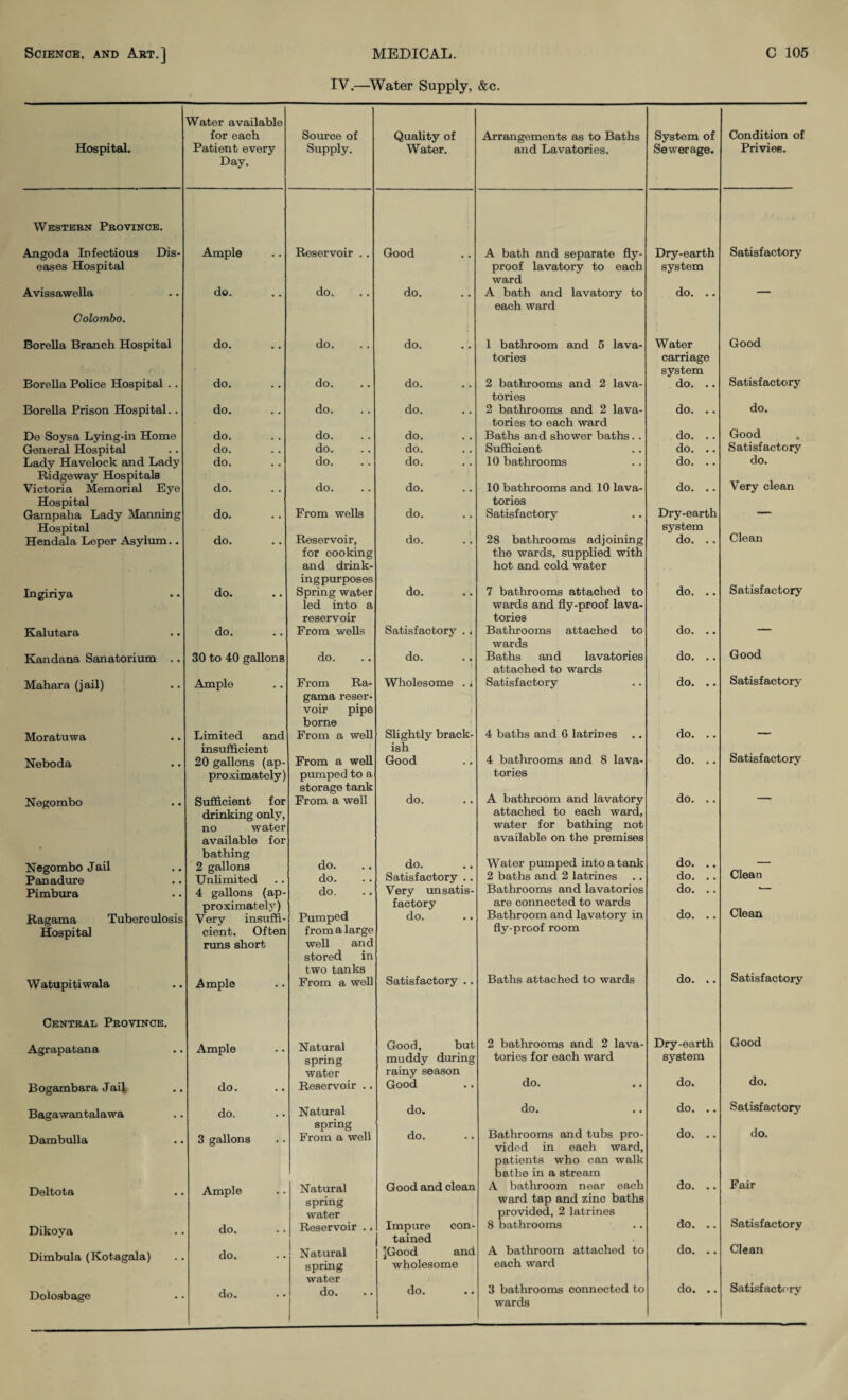 IV.—^Water Supply, &c. Water available for each Source of QuaUty of Arrangements as to Baths System of Condition of Hospital. Patient every Supply. Water. and Lavatories. Sewerage. Privies. Day. Western Province. Angoda Infectious Dis- Ample Reservoir .. Good A bath and separate fly- Dry-earth Satisfactory eases Hospital proof lavatory to each ward system Avissawella do. do. do. A bath and lavatory to do. .. — each ward Colombo. Borella Branch Hospital do. do. do. 1 bathroom and 6 lava- Water Good tories carriage system do. .. Borella Police Hospital . . do. do. do. 2 bathrooms and 2 lava- Satisfactory tories Borella Prison Hospital. . do. do. do. 2 bathrooms and 2 lava- do. .. do. tories to each ward De Soysa Lying-in Home do. do. do. Baths and shower baths.. do. .. Good . General Hospital do. do. do. Sufficient do. .. Satisfactory Lady Havelock and Lady do. do. do. 10 bathrooms do. .. do. Ridgeway Hospitals Victoria Memorial Eye do. do. do. 10 bathrooms and 10 lava- do. .. Very clean Hospital tories Gampaha Lady Planning do. From wells do. Satisfactory Dry-earth — Hospital system Clean Hendala Leper Asylum.. do. Reservoir, do. 28 bathrooms adjoining do. .. for cooking the wards, supplied with and drink- hot and cold water Ingiriya do. ing purposes Spring water do. 7 bathrooms attached to do. .. Satisfactory led into a wards and fly-proof lava- reservoir tories Kalutara do. From wells Satisfactory . j Bathrooms attached to do. .. — wards Kandana Sanatorium .. 30 to 40 gallons do. do. Baths and lavatories do. .. Good attached to wards Mahara (jail) Ample From Ra- Wholesome . i Satisfactory do. .. Satisfactory gama reser¬ voir pipe borne Moratuwa Limited and From a well Slightly brack- 4 baths and G latrines .. clo# • • — insufficient ish Satisfactory Neboda 20 gallons (ap- From a well Good 4 bathrooms and 8 lava- do. .. proximately) pumped to a storage tank tories do. .. Negombo Sufficient for From a well do. A bathroom and lavatory _ drinking only. attached to each ward, no water water for bathing not available for available on the premises Negombo Jail Panadure bathing 2 gallons do. do. Water pumped into a tank do. .. — Unlimited do. Satisfactory .. 2 baths and 2 latrines do. .. Clean Pimbura 4 gallons (ap- do. Very un satis- Bathrooms and lavatories do. .. Ragama Tuberculosis proximateh’) Very insuffi- Pumped factory do. are connected to wards Bathroom and lavatory in do. .. Clean Hospital cient. Often from a large fly-proof room nms short well and stored in Watupitiwala Ample two tanks From a well Satisfactory .. Baths attached to wards do. .. Satisfactory Central Province. Agrapatana Ample Natmal spring Good, but muddy during 2 bathrooms and 2 lava¬ tories for each ward Dry-earth system Good water rainy season do. do. do. Bogambara Jail do. Reservoir .. Good Bagawantalawa do. Natural do. do. do. .. Satisfactory Dambulla 3 gallons Spring From a well do. Bathrooms and tubs pro¬ vided in each ward. do. .. do. patients who can walk bathe in a stream Deltota Ample Natural spring Good and clean A bathroom near each ward tap and zinc baths do. .. Fair water provided, 2 latrines Satisfactory Dikoya do. Reservoir .. Impure con- 8 bathrooms do. .. tained Clean Dimbula (Kotagala) do. Natural spring ]Good and wholesome A bathroom attached to each ward do. .. water Dolosbage 1 1 t wards