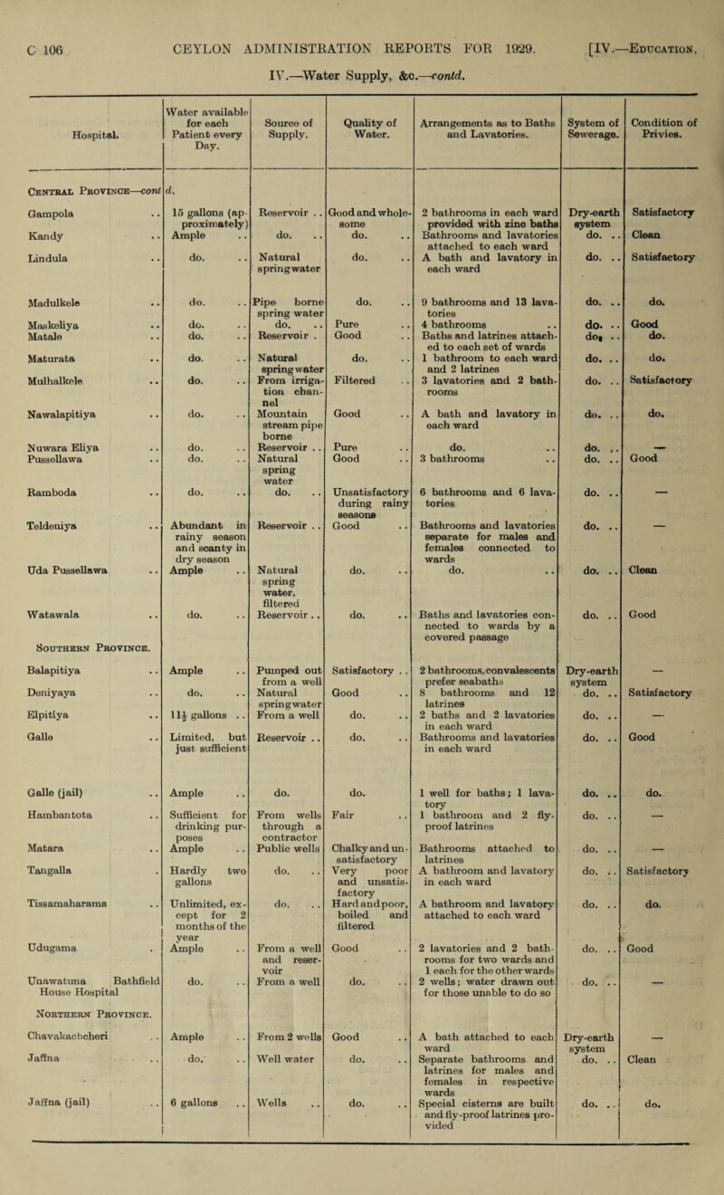 I\L—^Water Supply, &c.—contd. Hospital. Water available for each Patient every Day. Source of Supply. Quahty of Water. Arrangements as to Baths and Lavatories. System of Sewerage. Condition of Privies. Centbal Pbovinoe—cont Gampola d. 15 gallons (ap- Reservoir . . Good and whole- 2 bathrooms in each ward Dry-earth Satisfactory Kandy proximately) Ample do. some do. provided with zinc baths Bathroom.^ and lavatories system do. .. Clean Lindula do. Natural do. attached to each ward A bath and lavatory in do. .. Satisfactory Madulkel© do. spring water Pip© borne do. each ward 9 bathrooms and 13 lava- do. .. do. Maskeliya do. spring water do. Pure tories 4 bathrooms do- • • Good Matale • • do. Reservoir . Good Baths and latrines attach- doi .. do. Maturata « • do. Natural do. ed to each set of wards 1 bathroom to each ward do. .. do. Mulhalkele • • do. spring water From irriga- Filtered and 2 latrines 3 lavatories and 2 bath- do. .. Satisfactory Nawalapitiya do. tion chan¬ nel Moimtain Good rooms A bath and lavatory in do, .. do. Nuwara Eliya do. stream pipe borne Reservoir . . Pure each ward do. do. .. Pussellawa . . do. Natural Good 3 bathrooms do. .. Good Bamboda do. spring water do. Unsatisfactory 6 bathrooms and 6 lava- do, .. Teldenij’^a Abundant in Reservoir . . during rainy seasons Good tories Bathrooms and lavatories do. .. Hda Pussellawa rainy season and scanty in dry season Ample Natural do. separate for males and females connected to wards do. do. ., Clean Watawala do. spring water, filtered Reservoir .. do. Baths and lavatories con- do, .. Good Southern Province. Balapitiya Ample Pumped out Satisfactory . . nected to wards by a covered passage 2 bathrooms, convalescents Dry-earth Deniyaya do. from a well Natural Good prefer seabaths 8 bathrooms and 12 system do. .. Satisfactory Elpitiya 11^ gallons . . springwater From a well do. latrines 2 baths and 2 lavatories do. .. Galle Limited, but Reservoir .. do. in each ward Bathrooms and lavatories do. .. Good Galle (jail) just sufficient Ample do. do. in each ward 1 well for baths; 1 lava- do. .. do. Hambantota Sufficient for From wells Fair tory 1 bathroom and 2 fiy- do. .. Matara drinking pur¬ poses Ample through a contractor Public wells Chalky an dun- proof latrines Bathrooms attached to do. .. Tangalla Hardly two do. satisfactory Very poor latrines A bathroom and lavatory do. . . Satisfactory Tissamaharama gallons Unlimited, ex- do. and unsatis¬ factory Hard and poor, in each ward A bathroom and lavatorv do. .. do. Udugama cept for 2 months of the year Ample From a well boiled and filtered Good attached to each ward 2 lavatories and 2 bath- do. . . Good Unawatuna Bathfield do. and reser¬ voir From a well do. rooms for two wards and 1 each for the other wards 2 wells; water drawn oid do. ,. House Hospital Northern Province. Chavakachcheri Ample From 2 wells Good for those imable to do so A bath attached to each Dry-earth Jaffna do. Well water do. ward Separate bathrooms and system do. . . Clean f Jaffna (jail) 6 gallons Wells do. latrines for males and females in respective wards Special cisterns are built 1 do. .. 1 do. . and fly-proof latrines pro¬ vided