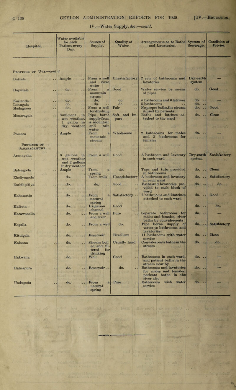 IV.—Water Supply, &c.—cuntd. Hospital. Water available for each Patient every Day. Source of Supply. Quality of Water. Arrangements as to Baths and Lavatories. System of Sewerage. Condition of Privies. Pbovince of TJva—cont Buttala d. Ample From a well Unsatisfactory 2 sets of bathrooms and Dry-earth Haputale do. and river water From a Good lavatories Water service by means system do. .. Good Koslanda do. moimtain stream do. do. of pipes 4 bathrooms and 6 latrines do. .. Liinugala do. , , do. do. 5 bathrooms do. .. — Medagama do. . . From a well Fair No proper baths,the stream do. .. Good Monaragala Sufficient in for drinking Pipe borne Soft and im- is used by patients Baths and latrines at- do. .. Clean Passara wet weather, 1 gallon in dry weather Ample supply from a mountain and rain water From a pure Wholesome tached to the ward 2 bathrooms for males do. .. Province of Sababagamowa. Aranayaka 8 gallons in mountain stream From a well Good and 3 bathrooms for females A bathroom and lavatory Dry-earth Satisfactory Balangoda wet weather and 2 gallons in dry weather Ample From a do. in each ward Taps and tubs provided system do. .. Clean Eheliyagoda' do. spring From wells Unsatisfactory in bathrooms A bathroom and lavatory do. .. Satisfactory Embilipitiya do. do. Good in each ward Baths and lavatories pro- do. .. do Kahawatta do. From a Satisfactory . . vided to each block of ward 2 bathrooms and 2 latrines do. .. Good 1 Kaltota do. natural spring Irrigation Good attached to each ward do. . . do. Karawanella do. charmel From a well Pure Separate bathrooms for do. .. - Kegalla do. and river From a well do. males and females, river baths by convalescents Pipe borne supply of do. .. Satisfactory Elitulgala , do. Reservoir .. Excellent water to bathrooms and lavatories 11 bathrooms with water do. .. Clean Kolonna do. Stream boil- Usually hard service Convalescentsbathein the do. .. do. Rakwana do. ed and fil¬ tered for drinking Well Good stream Bathrooms in each ward. do. .. Ratnapura do. Reservoir .. do. and patient bathe in the stream near by Bathrooms and lavatories .do* • • i Undugoda , do. From a Pure for males and females, patients bathe in the river also Bathrooms with water do. .. 1 natural spring service