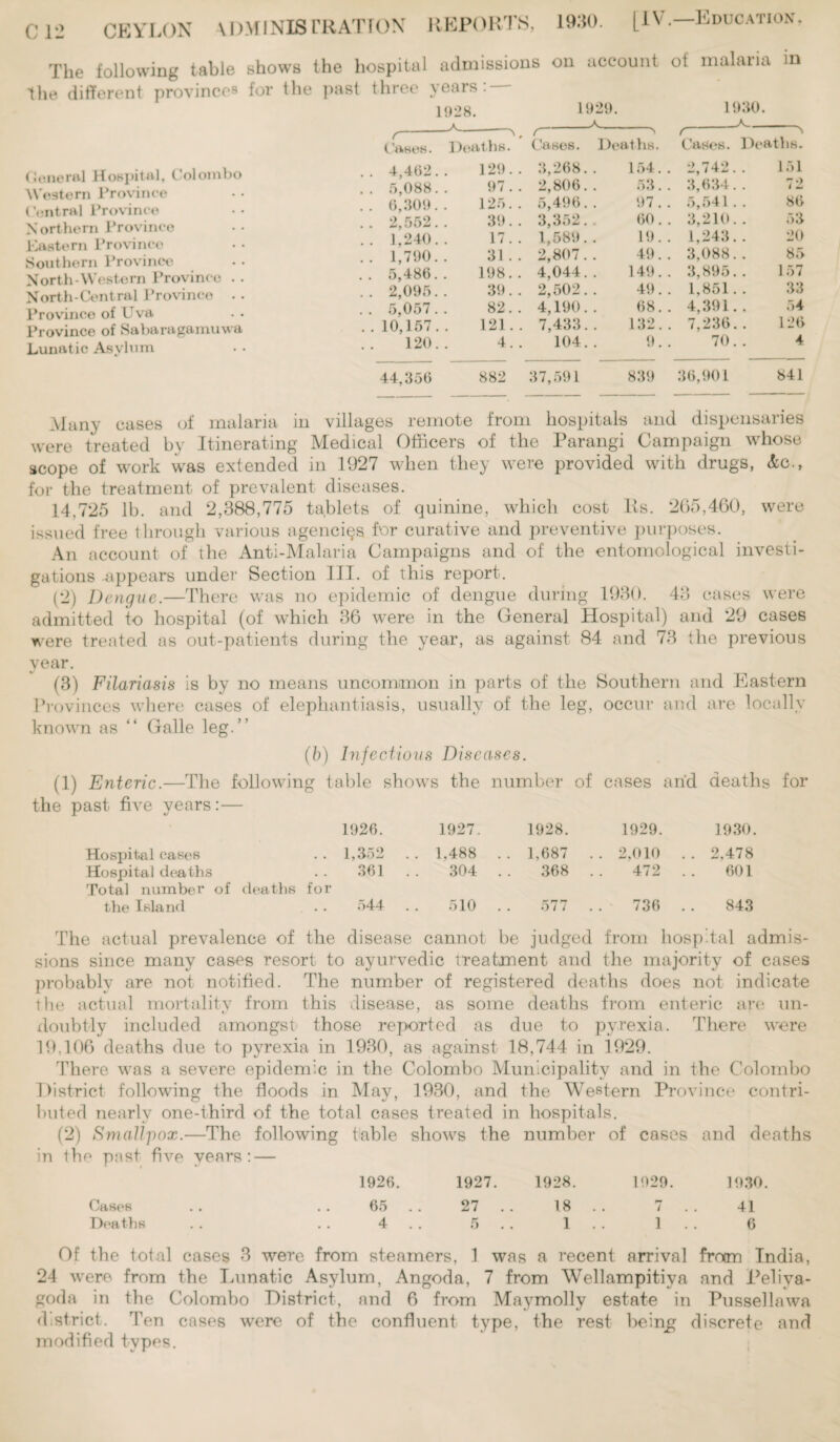 The following table shows Die different provinces for the General Hospital, Colombo Western Province Central Province Northern Province Eastern Province Southern Province North-Western Province North-Central Province Province of Eva Province of Sabaragamuwa Lunatic Asylum the hospital admissions on past three years: — account of malaria in 1928. 1929. 1930. A ,_ ,_a. f —- N ^ r (. 'anew. Deaths. Cases. Deaths. Cases. Deaths. 4,462 129. . 3,268. . 154. . 2,742.. 151 5,088 97. . 2,806. . 53. . 3,634.. 72 6,309 125.. 5,496. . 97. . 5,541 . . 86 2,552 39. . 3,352. . 60. . 3,210.. 53 1,240 17.. 1,589. . 19. . 1,243.. 20 1,790 31 . . 2,807. . 49. . 3.088.. 85 5,486 198.. 4,044. . 149. . 3,895.. 157 2,095 39. . 2,502. . 49. . 1,851.. 33 5,057 82. . 4,190. . 68. . 4,391.. 54 10,157 121.. 7,433. . 132. . 7,236.. 126 120 4. . 104. . 9. 70. . 4 44,356 882 37,591 839 36,901 841 Many cases of malaria in villages remote from hospitals and dispensaries were treated by Itinerating Medical Officers of the Parangi Campaign whose scope of work was extended in 1927 when they vrere provided with drugs, &c., for the treatment of prevalent diseases. 14.725 lb. and 2,388,775 tablets of quinine, which cost Us. 265,460, were issued free through various agencies for curative and preventive purposes. An account of the Anti-Malaria Campaigns and of the entomological investi¬ gations .appears under Section III. of this report. (2) Dengue.—There was no epidemic of dengue during 1930. 43 cases were admitted to hospital (of which 36 were in the General Hospital) and 29 cases were treated as out-patients during the year, as against 84 and 73 the previous year. (3) Filariasis is by no means uncommon in parts of the Southern and Eastern Provinces where cases of elephantiasis, usually of the leg, occur and are locally known as “ Galle leg.” (b) Infectious Diseases. (1) Enteric.—The following table shows the number of cases and deaths for the past five years:— 1926. 1927. 1928. 1929. 1930. Hospital eases . . 1,352 . . 1,488 . . 1,687 .. 2,010 . . 2,478 Hospital deaths . . 361 304 368 472 601 Total number of deaths for the Island . . 544 510 • • *) i i 736 843 The actual prevalence of the disease cannot be judged from hospital admis¬ sions since many cases resort to ayurvedic treatment and the majority of cases probably are not notified. The number of registered deaths does not indicate the actual mortality from this disease, as some deaths from enteric arc; un- doubtly included amongst those reported as due to pyrexia. There were 19,106 deaths due to pyrexia in 1930, as against 18,744 in 1929. There was a severe epidemic in the Colombo Municipality and in the Colombo District following the floods in May, 1930, and the Western Province contri¬ buted nearly one-third of the total cases treated in hospitals. (2) Smallpox.—The following table shows the number of cases and deaths in Ihe past five years: — 1926. 1927. 1928. 1929. 1930. Cases . . . . 65 . . 27 . . 1.8 . . 7 . . 41 Deaths . . . . 4 5 1 1 6 Of the total cases 3 were from steamers, 1 was a recent arrival from India, 24 were from the Lunatic Asylum, Angoda, 7 from Wellampitiya and Peliya- goda in the Colombo District, and 6 from Maymolly estate in Pussellawa district. Ten cases were of the confluent type, the rest being discrete and modified types.